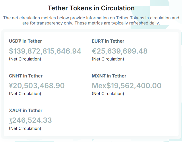 Tether Stablecoin Tokens in Circulation.