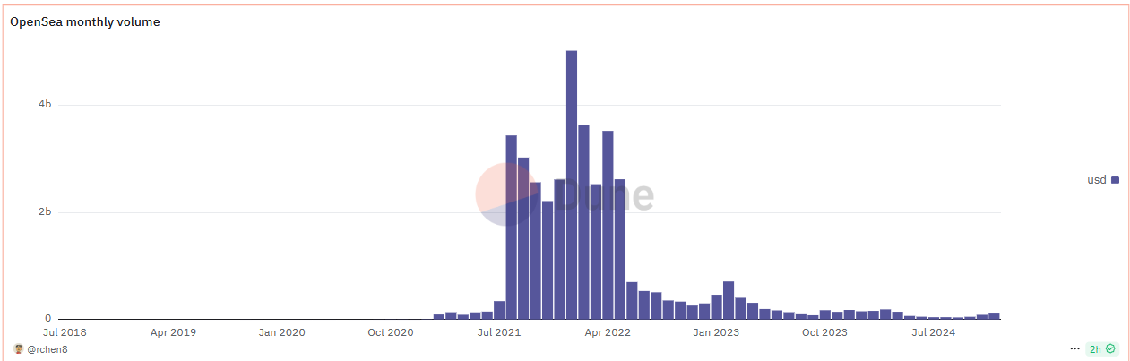 OpenSea Monthly Volume.