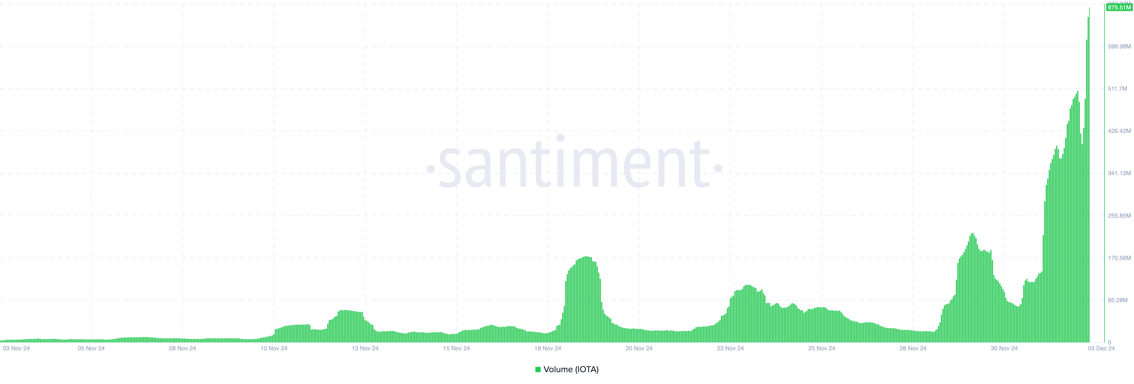 Volume IOTA meningkat