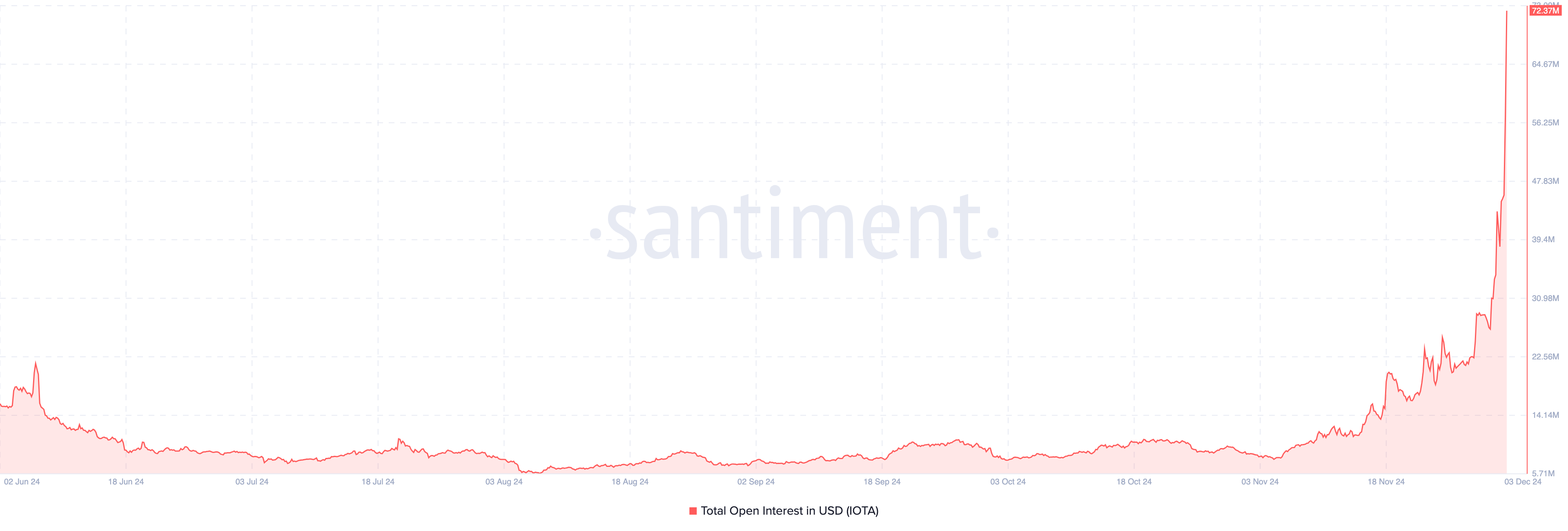 Open Interest IOTA meningkat