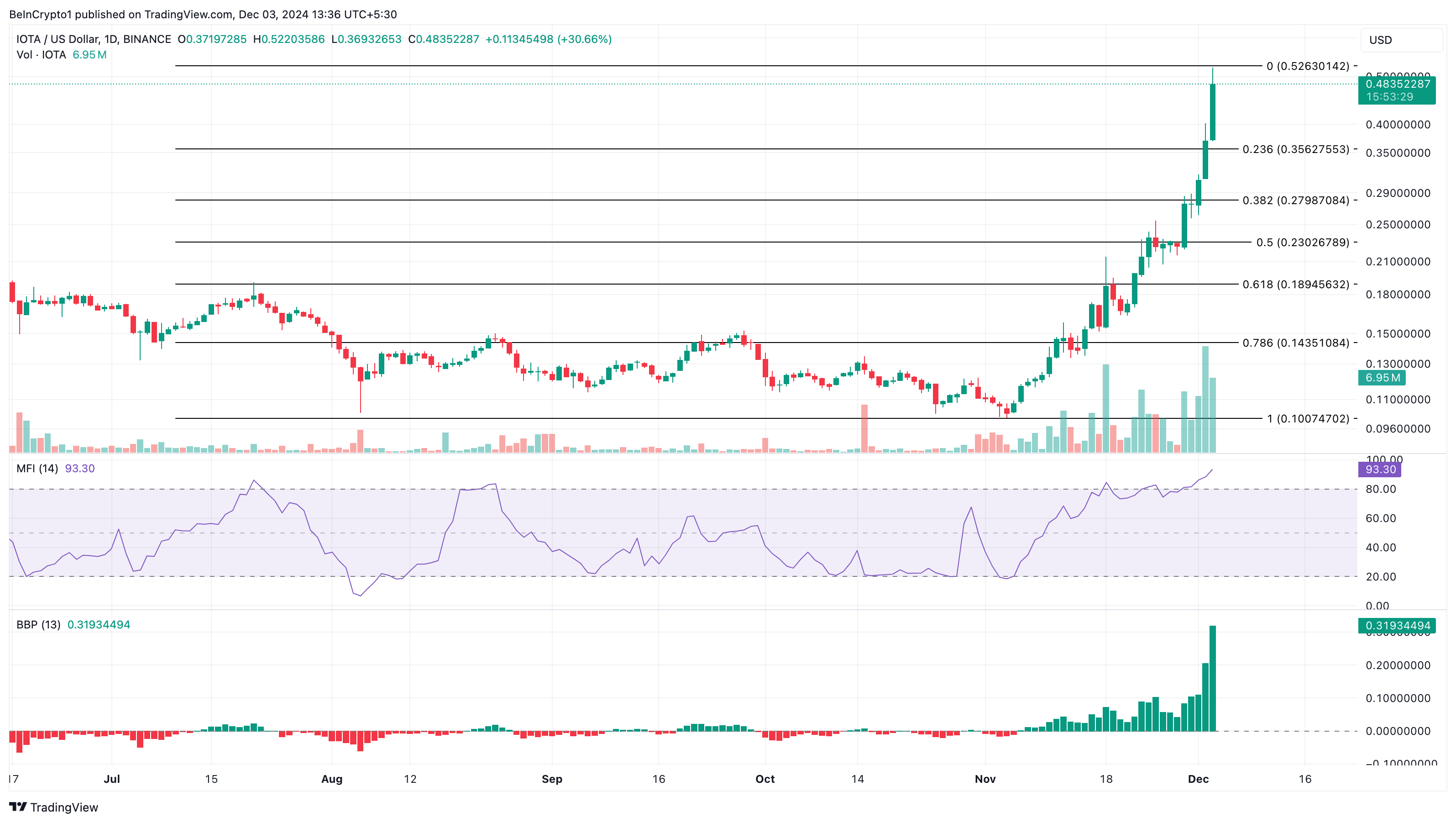 Analisis harga IOTA