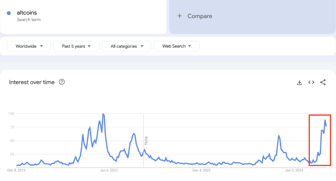 Lonjakan volume pencarian Google untuk altcoin