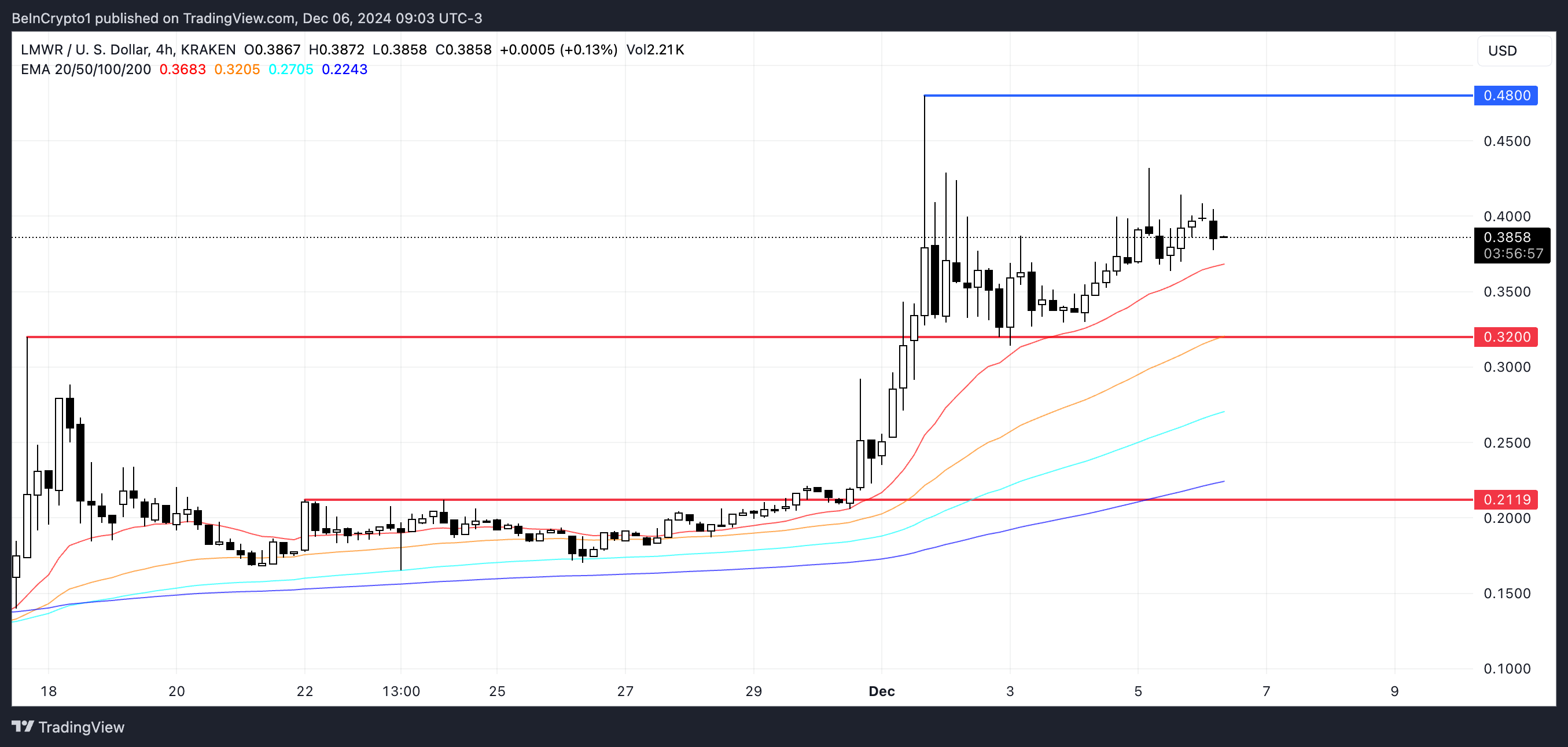 Analisis Harga LMWR.