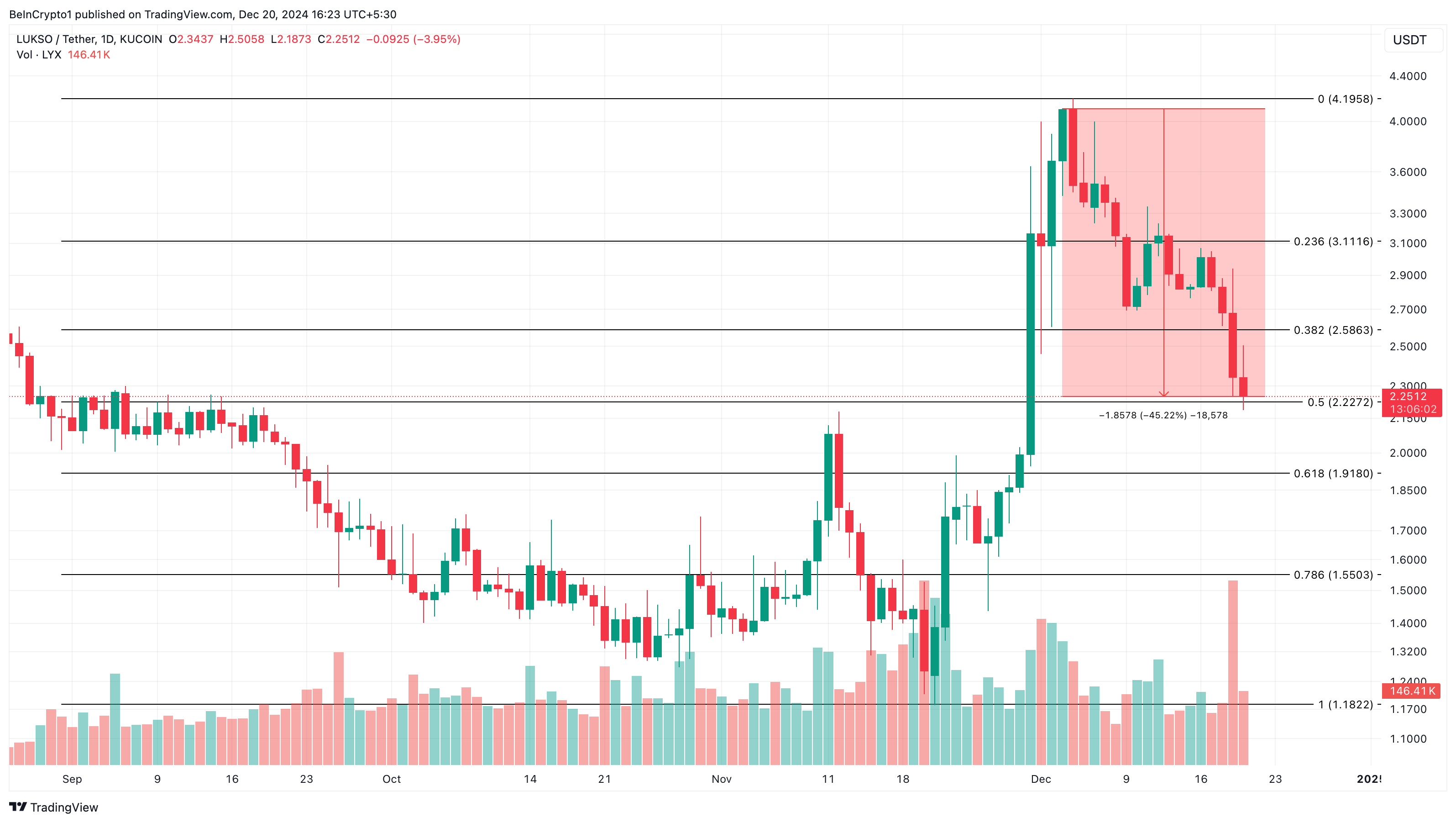 LYX price analysis