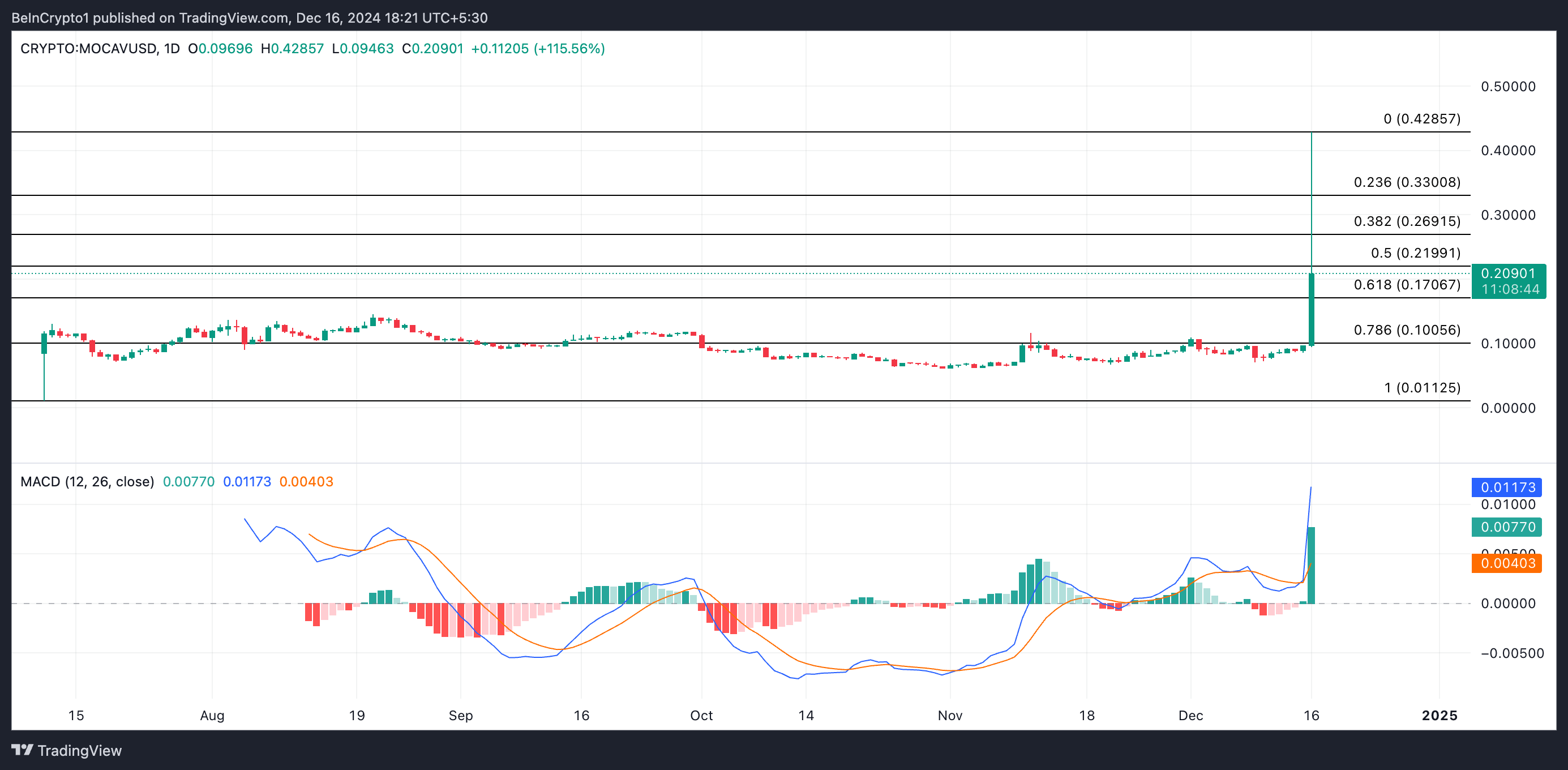 Analisis Harga MOCA.