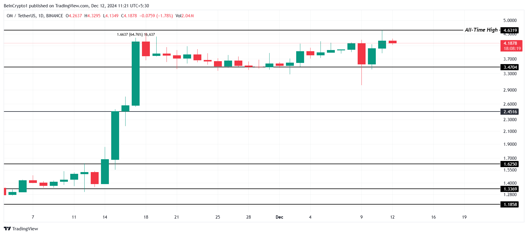 Analisis Harga OM