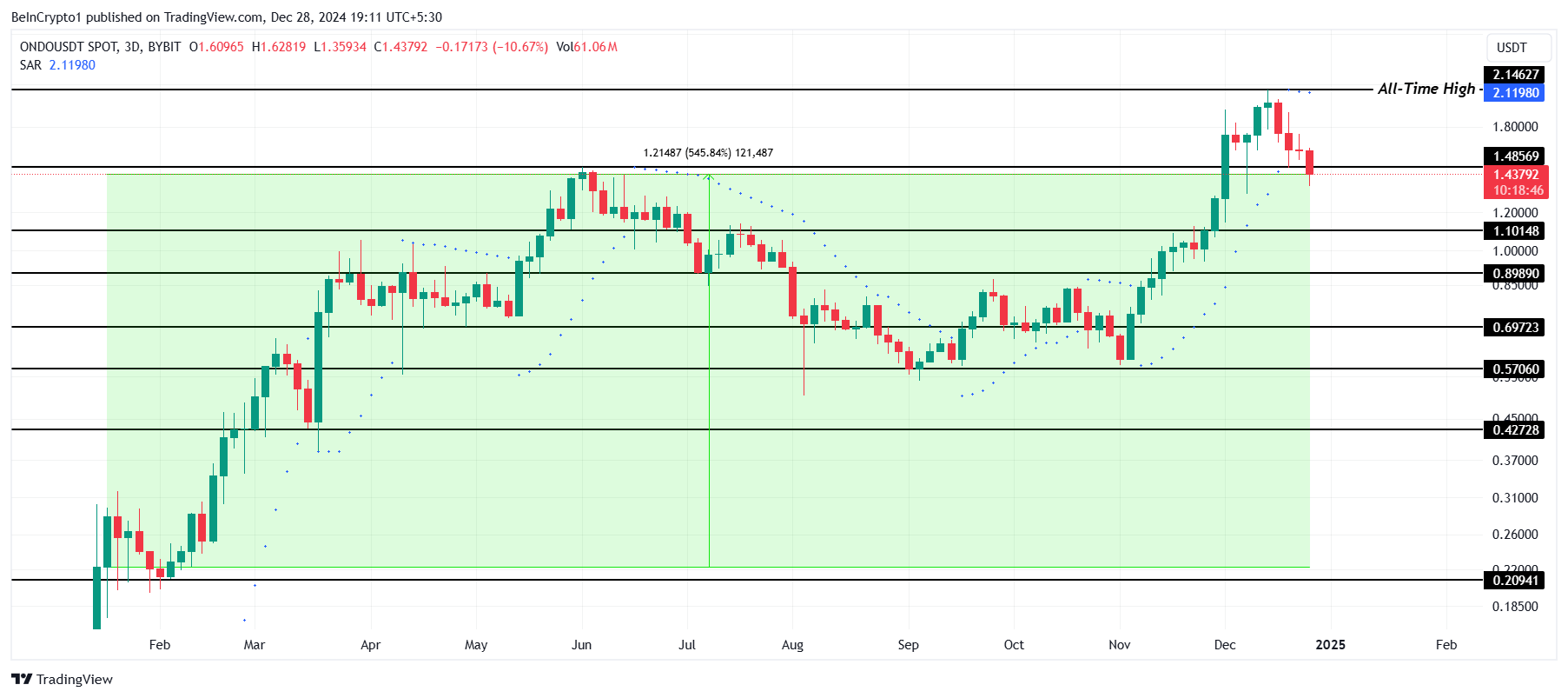 Analisis Harga ONDO.