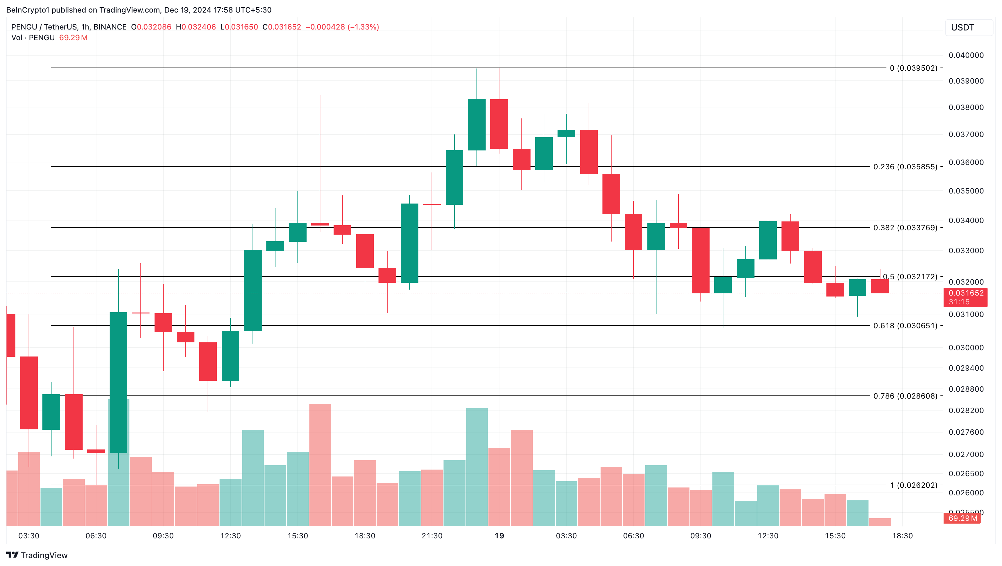 PENGU price analysis