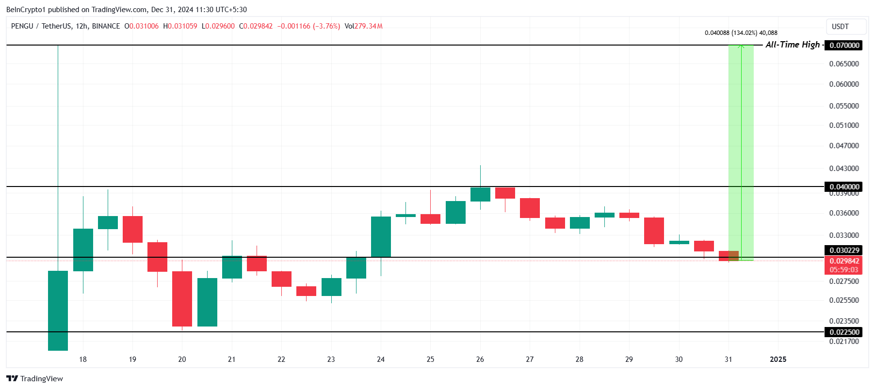 Analisis Harga PENGU