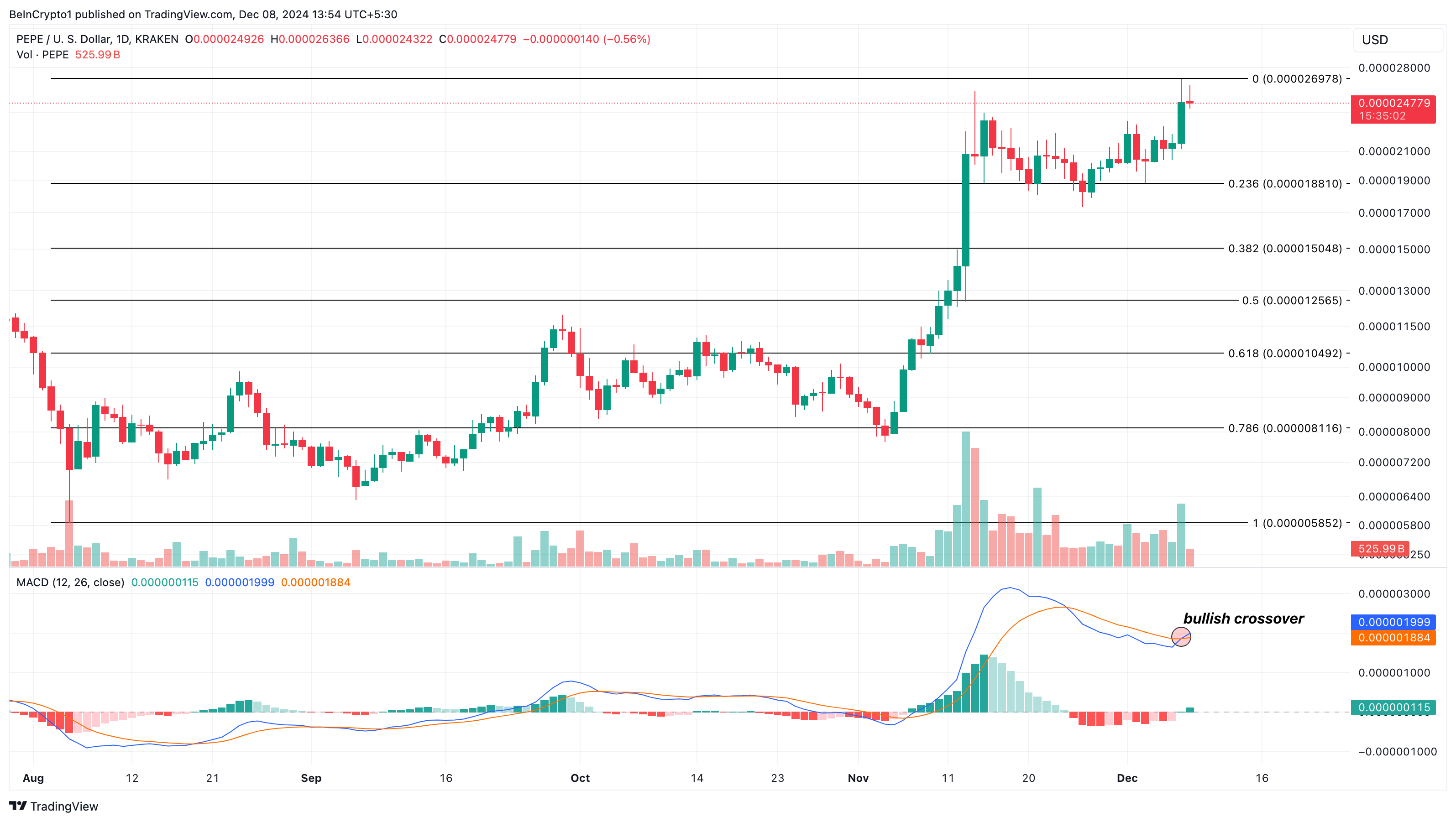 Analisis harga Pepe