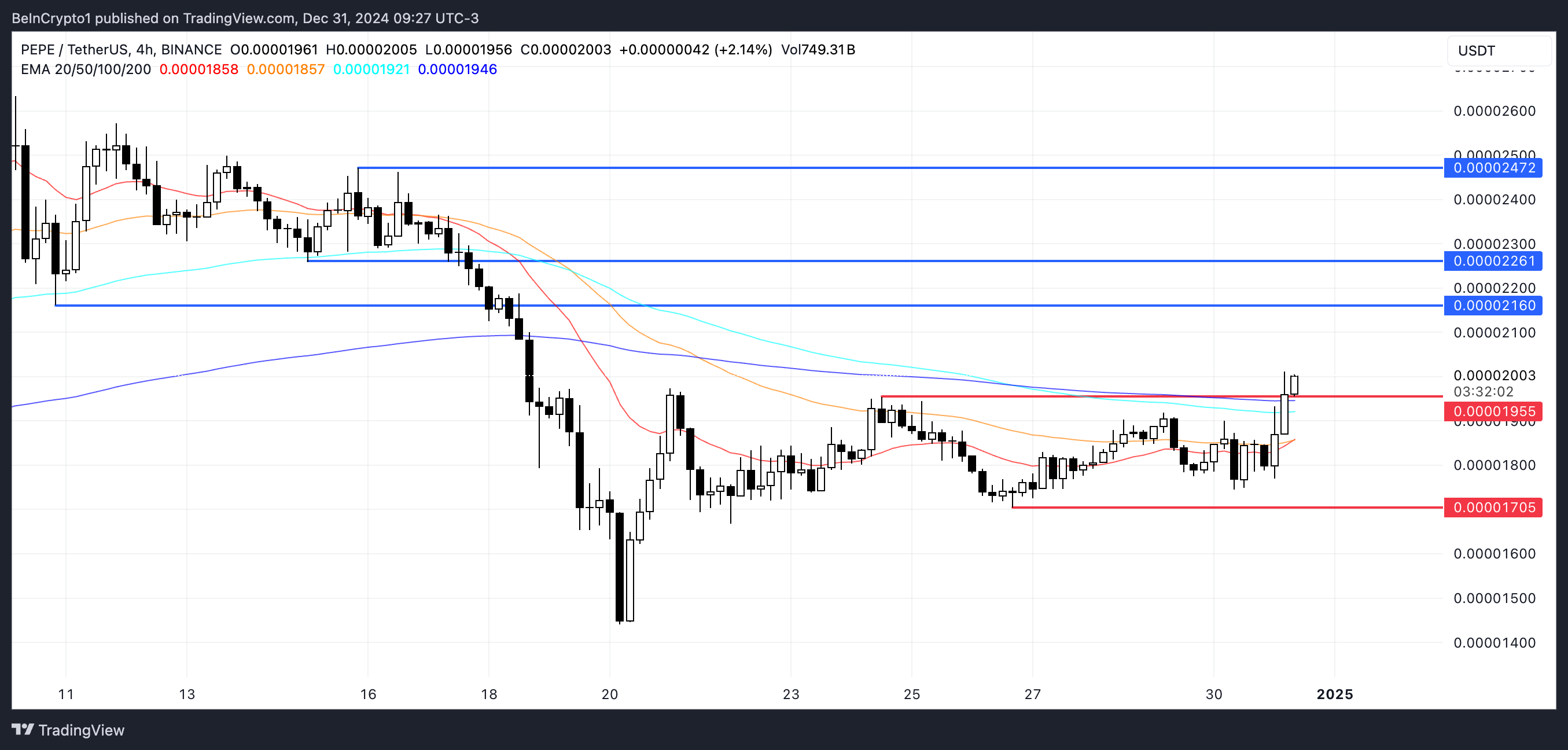 Analisis Harga PEPE.