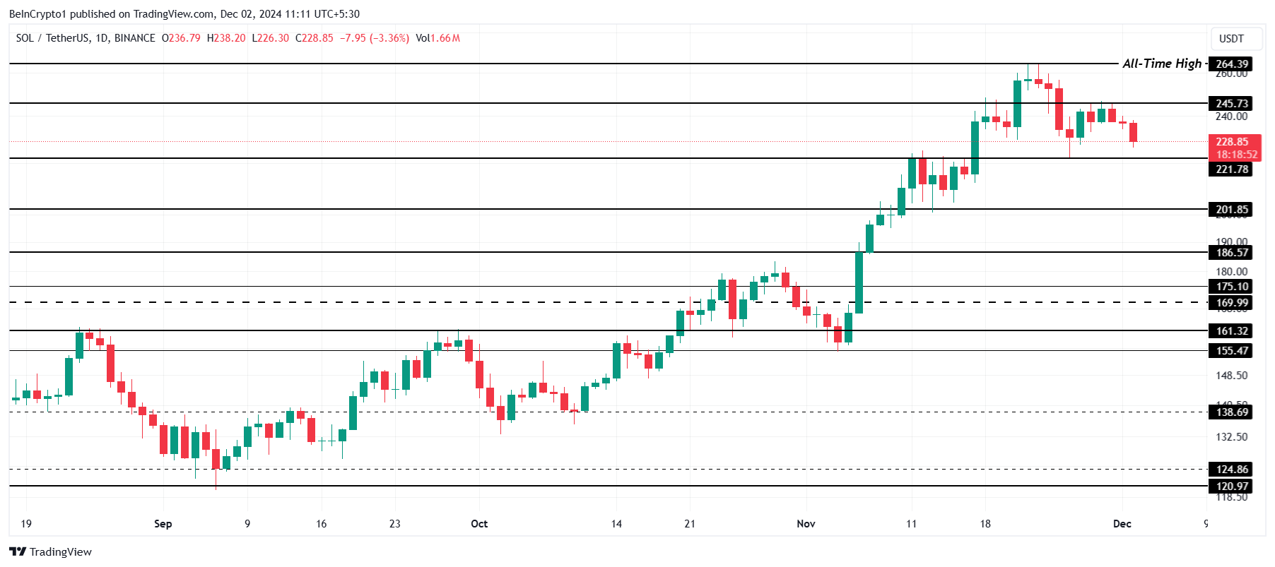 Solana Price Analysis.