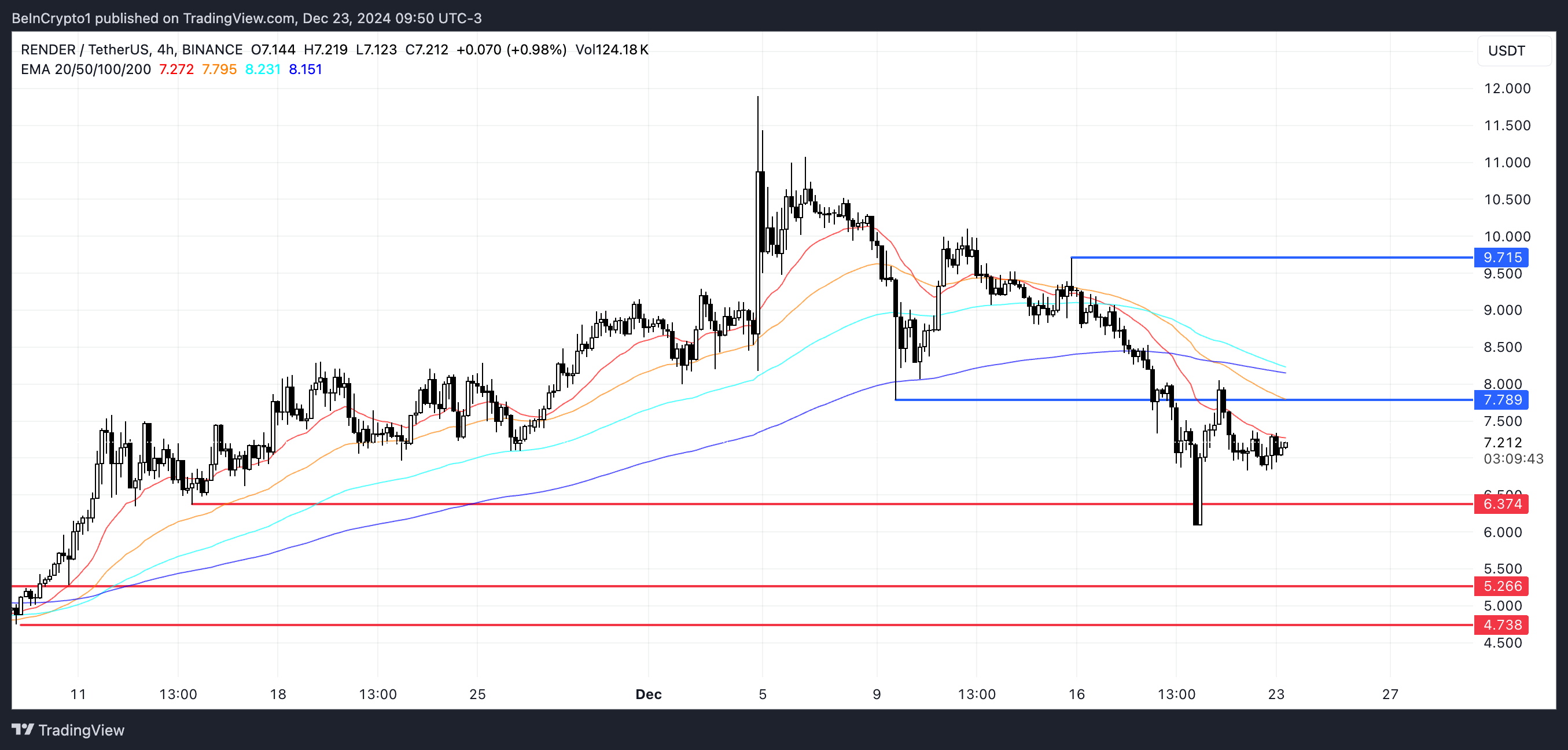 Analisis Harga RENDER.