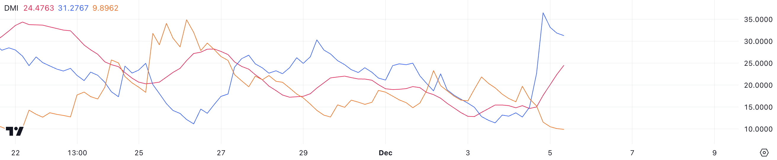 BTC DMI.