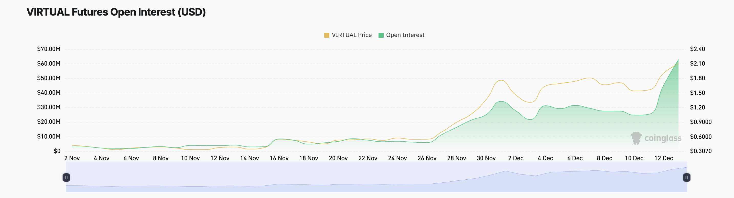 VIRTUAL Open Interest.