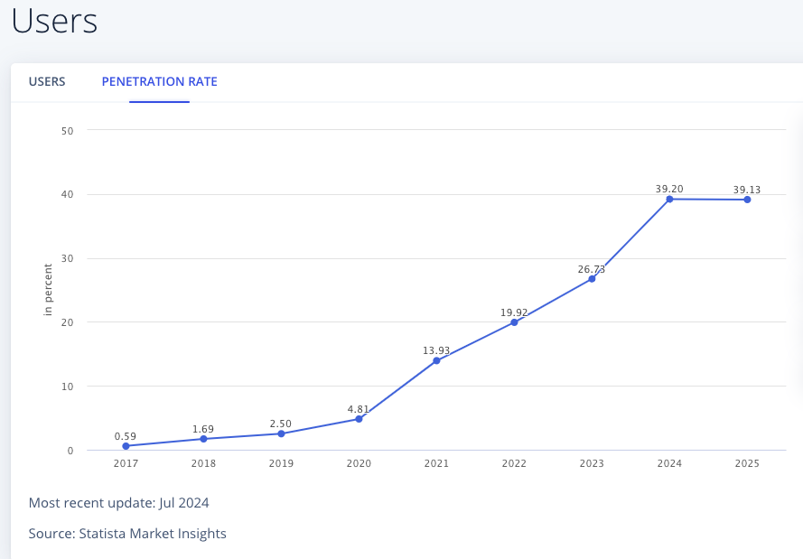 Crypto Users Penetration Rate