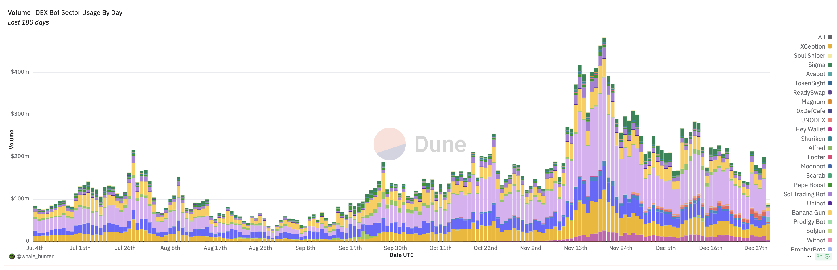 Trading Bots Daily Volume.