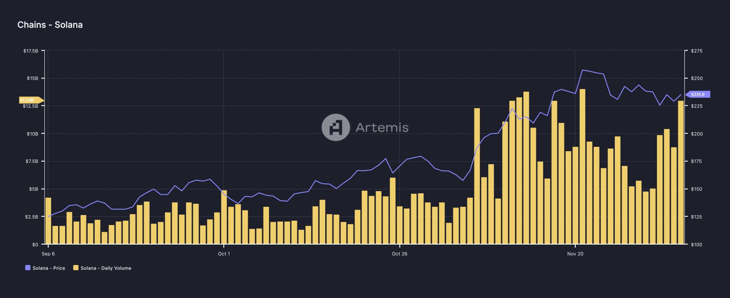 Solana volume increases