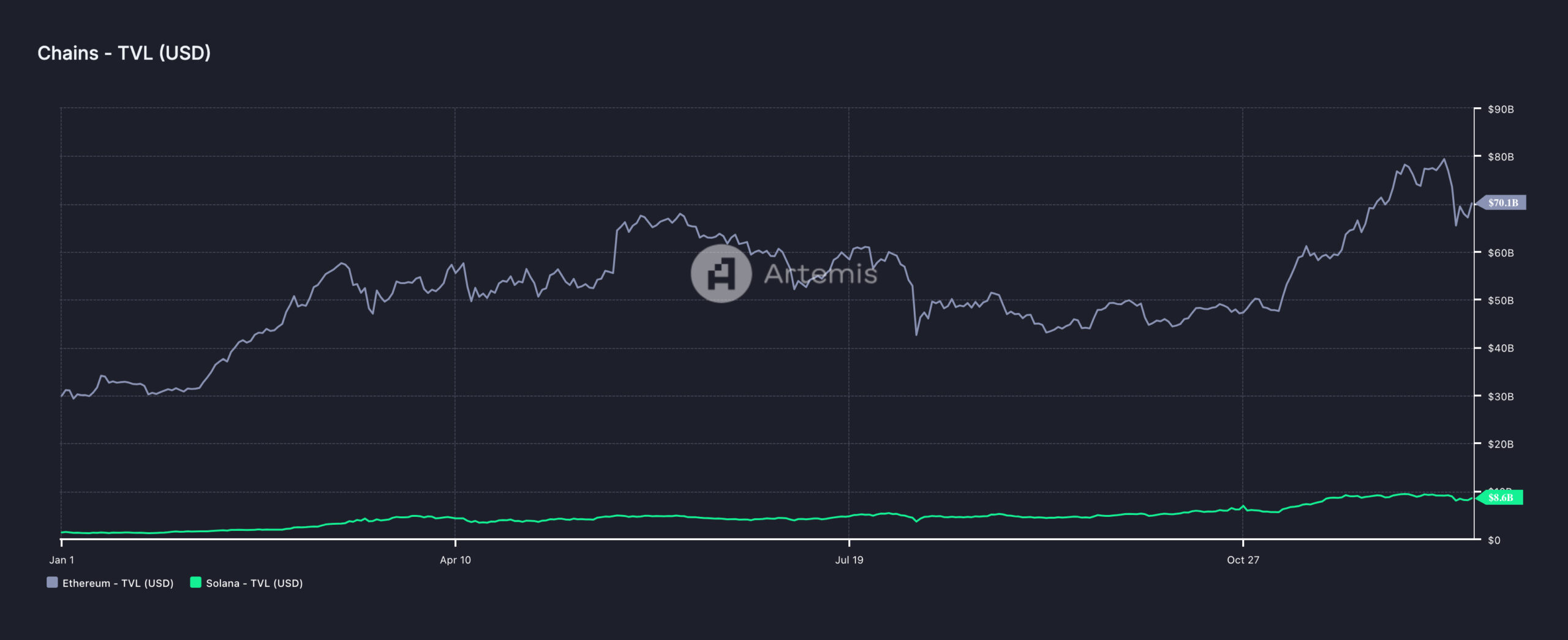 Solana dan Ethereum TVL