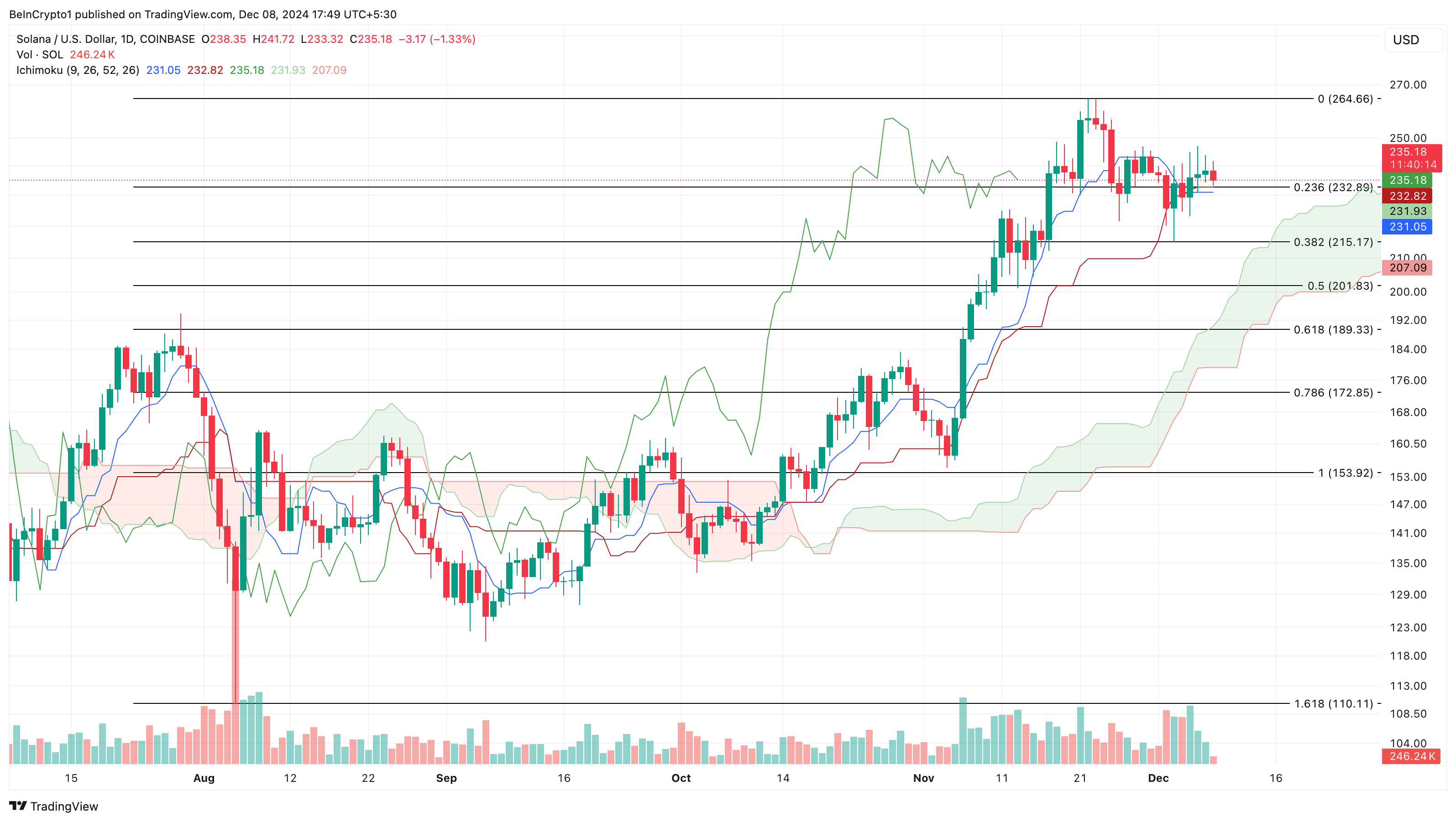 Analisis harga Solana