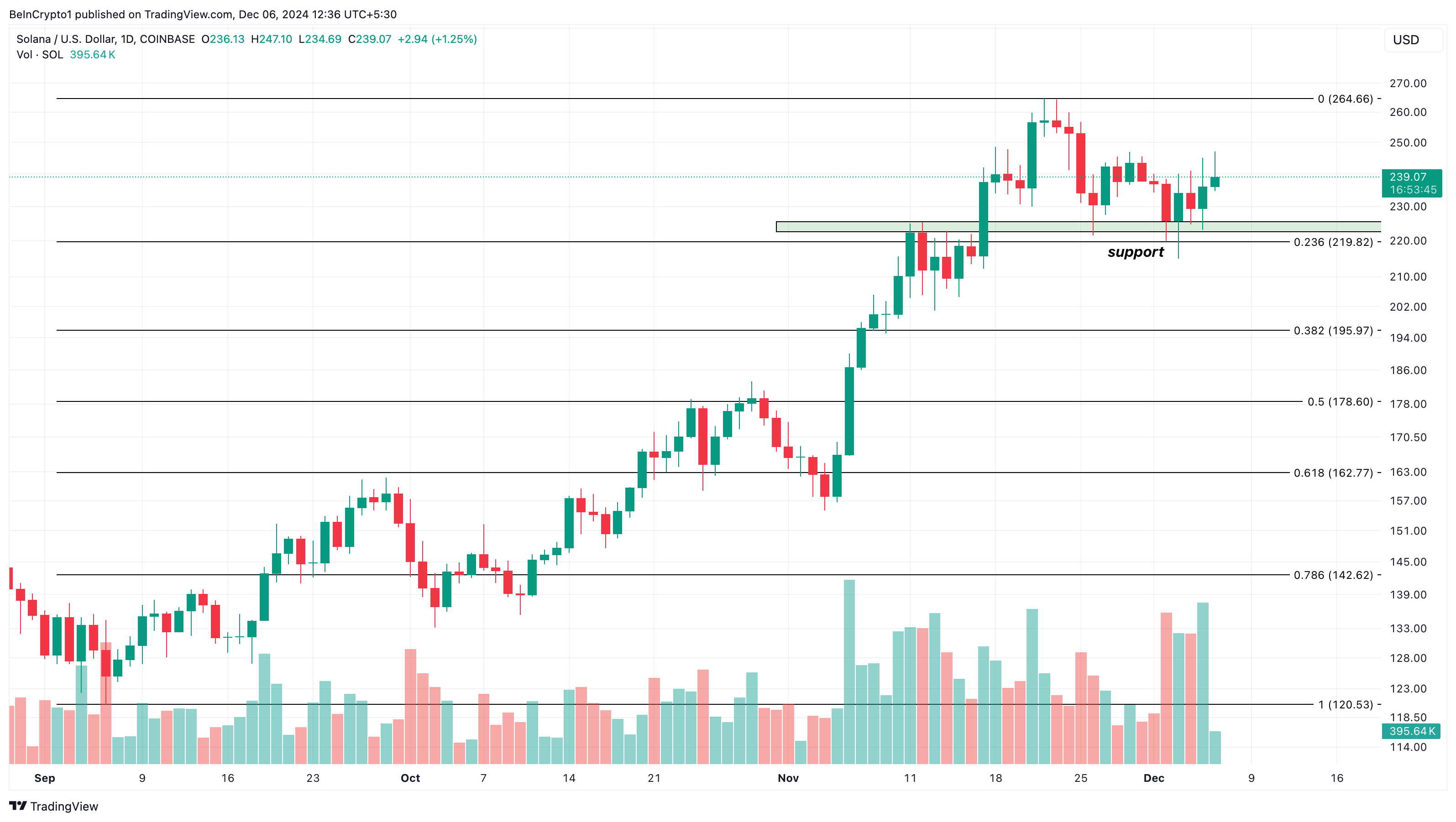 Solana price analysis