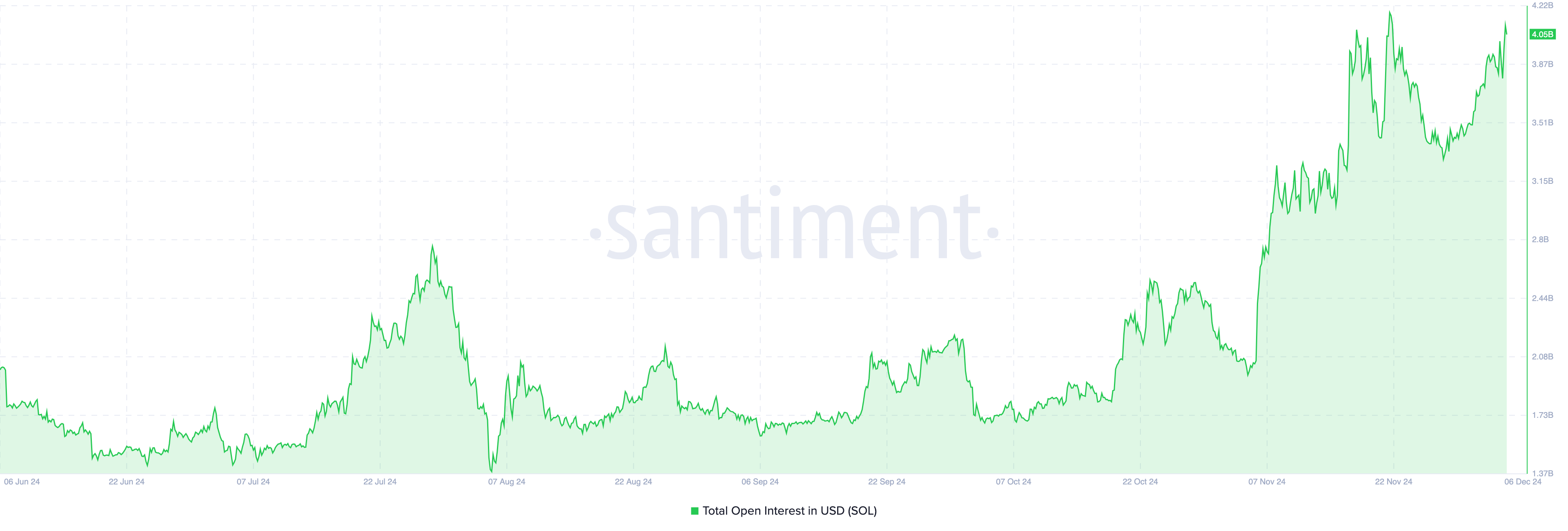 Solana open interest