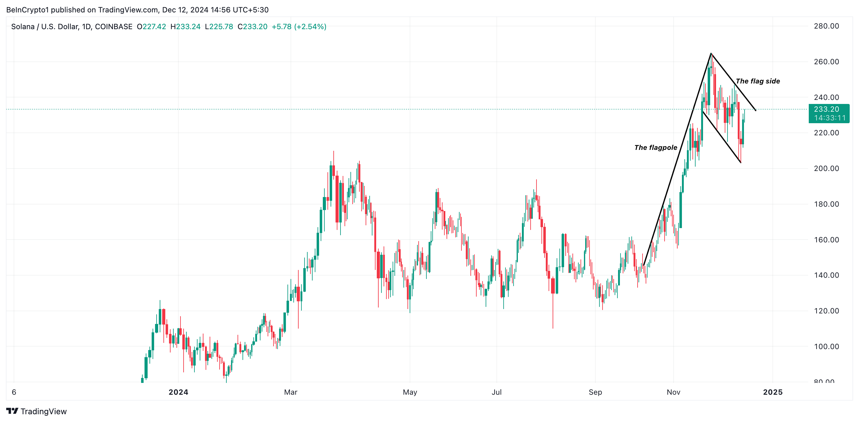 SOL Bullish Flag Pattern