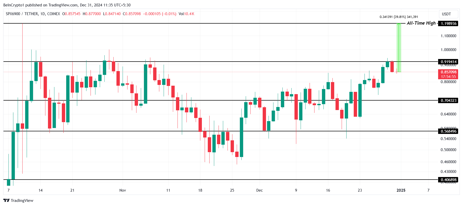 SPX price Analysis