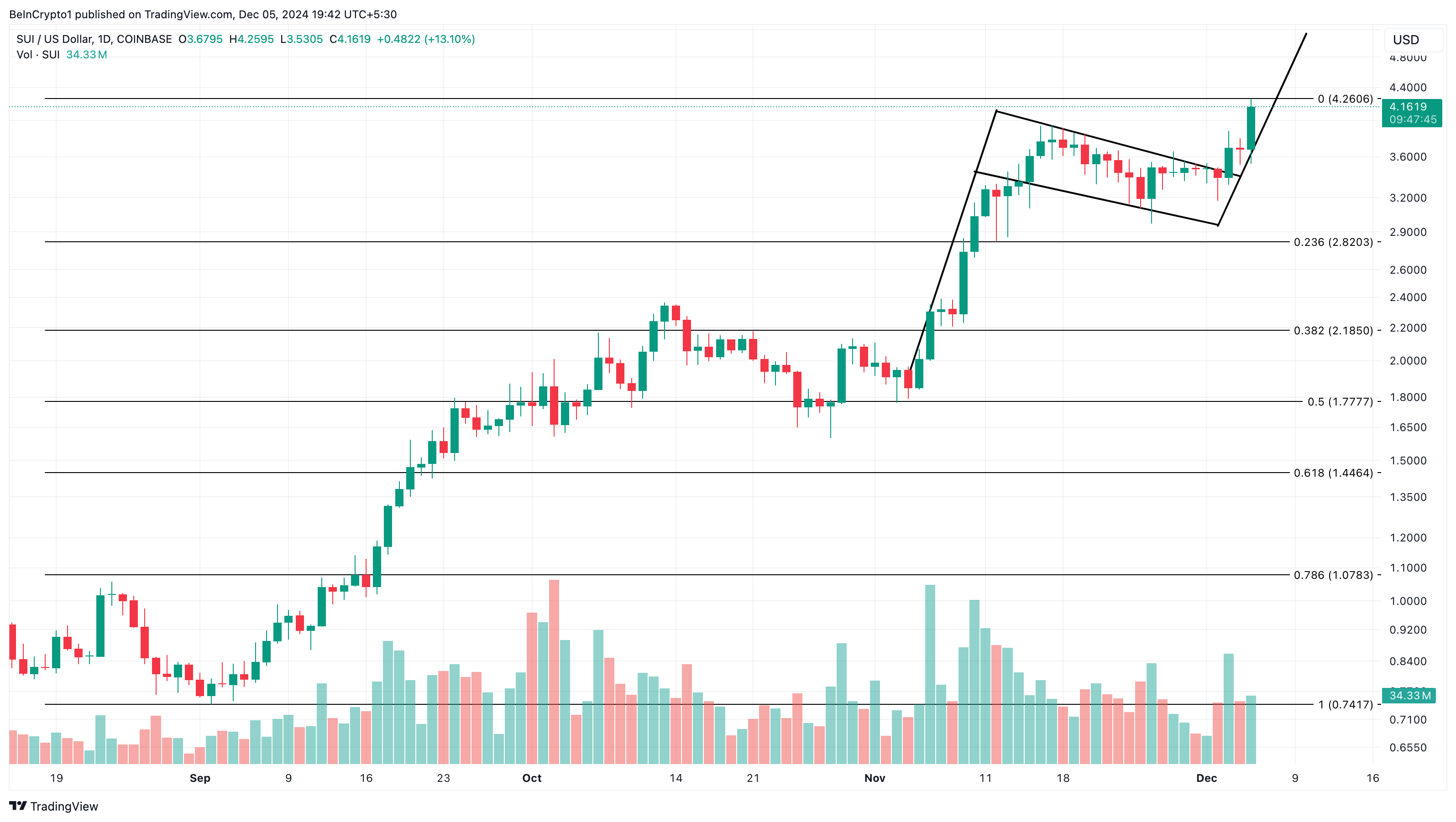 SUI price analysis