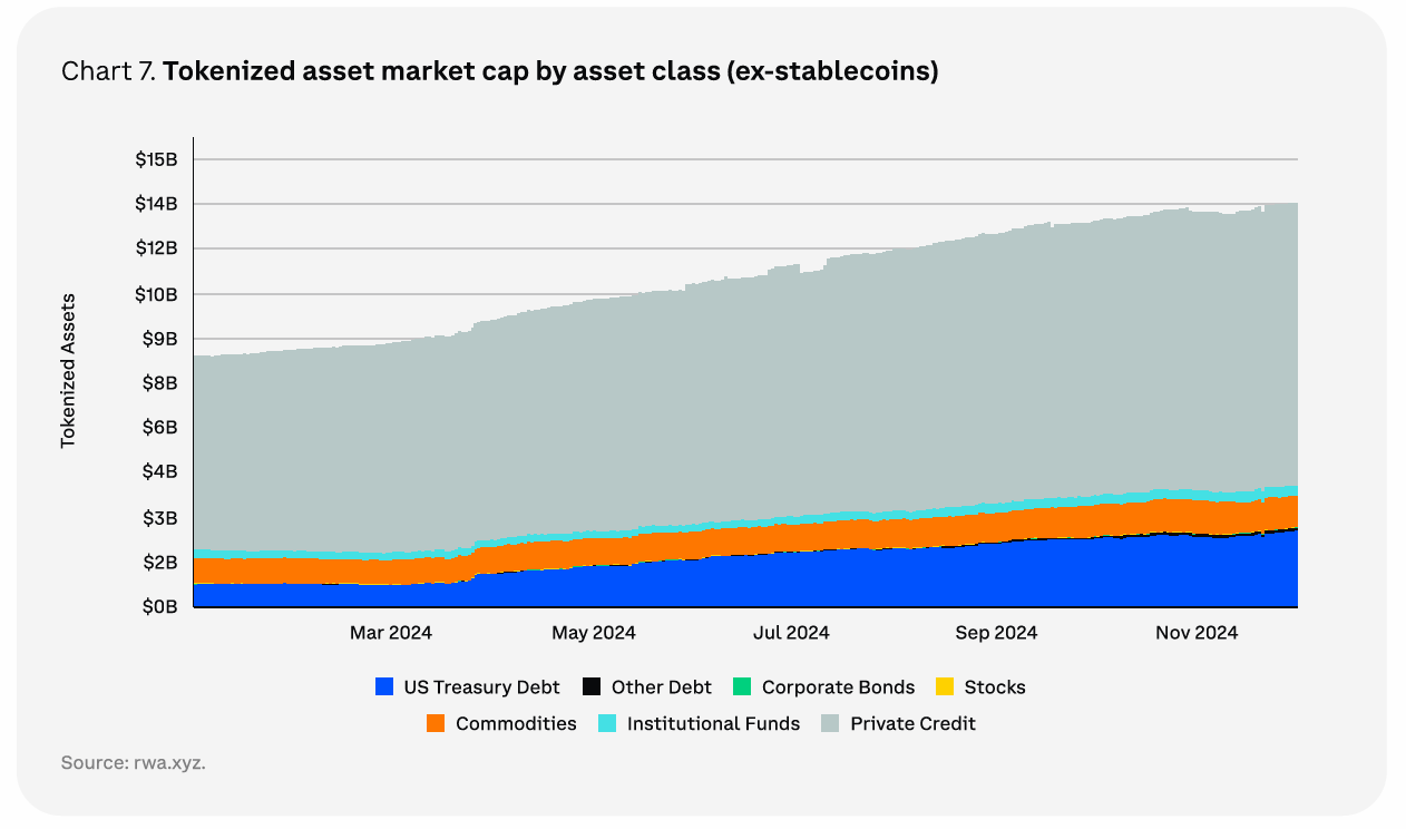 Kapitalisasi Pasar Aset yang Ditokenisasi Berdasarkan Kelas Aset (ex-stablecoin). Sumber: Coinbase