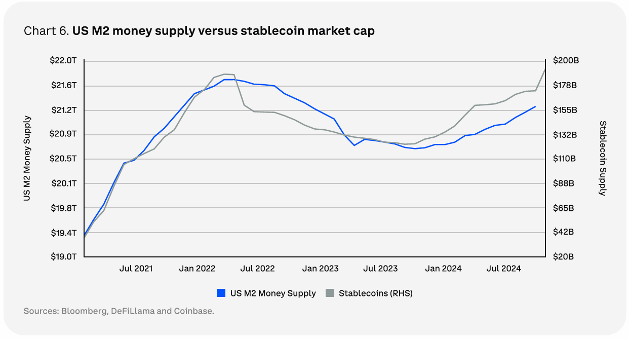 Suplai Uang M2 AS Versus Kapitalisasi Pasar Stablecoin. Sumber: Coinbase