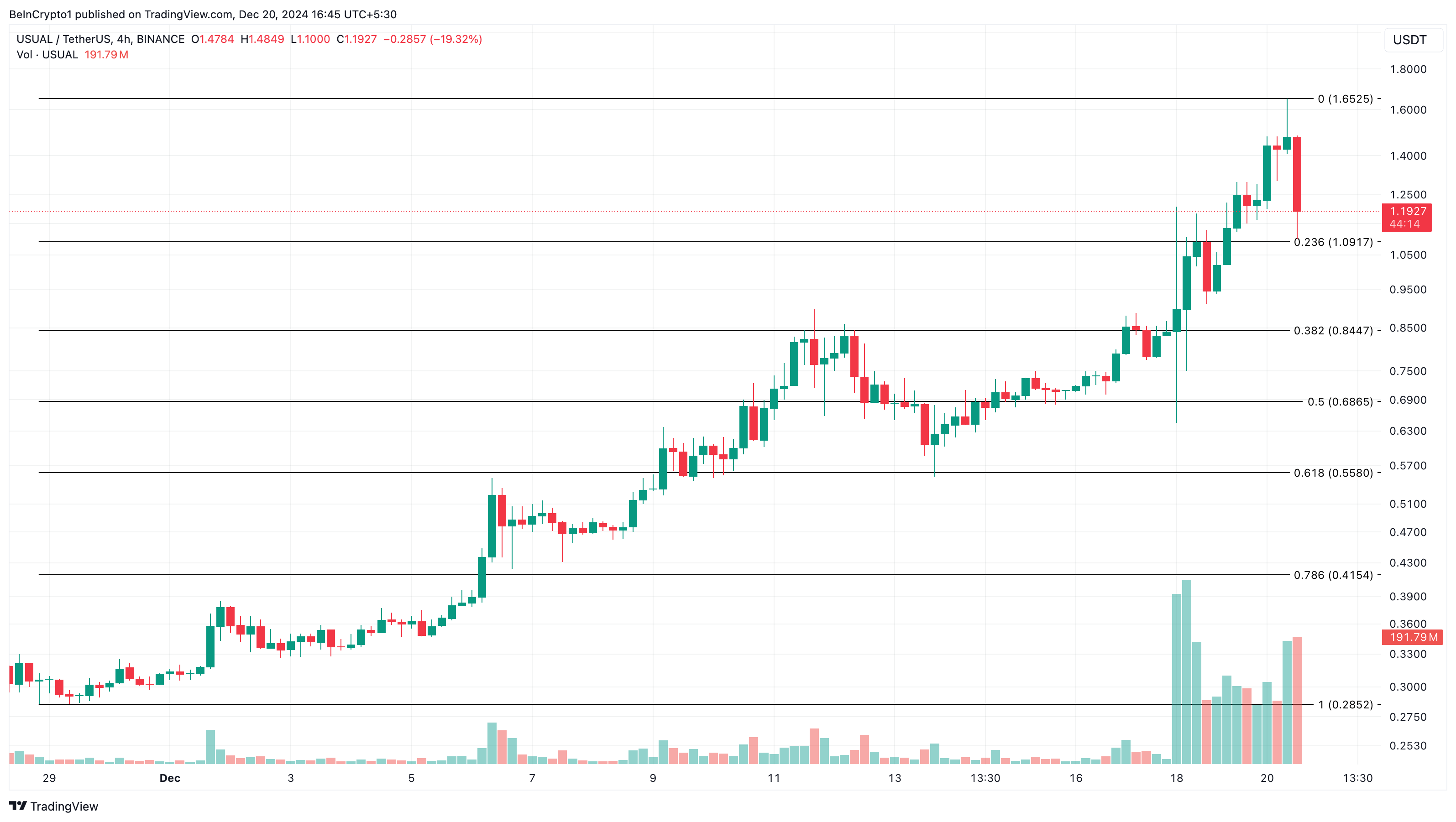 Usual trending altcoins today