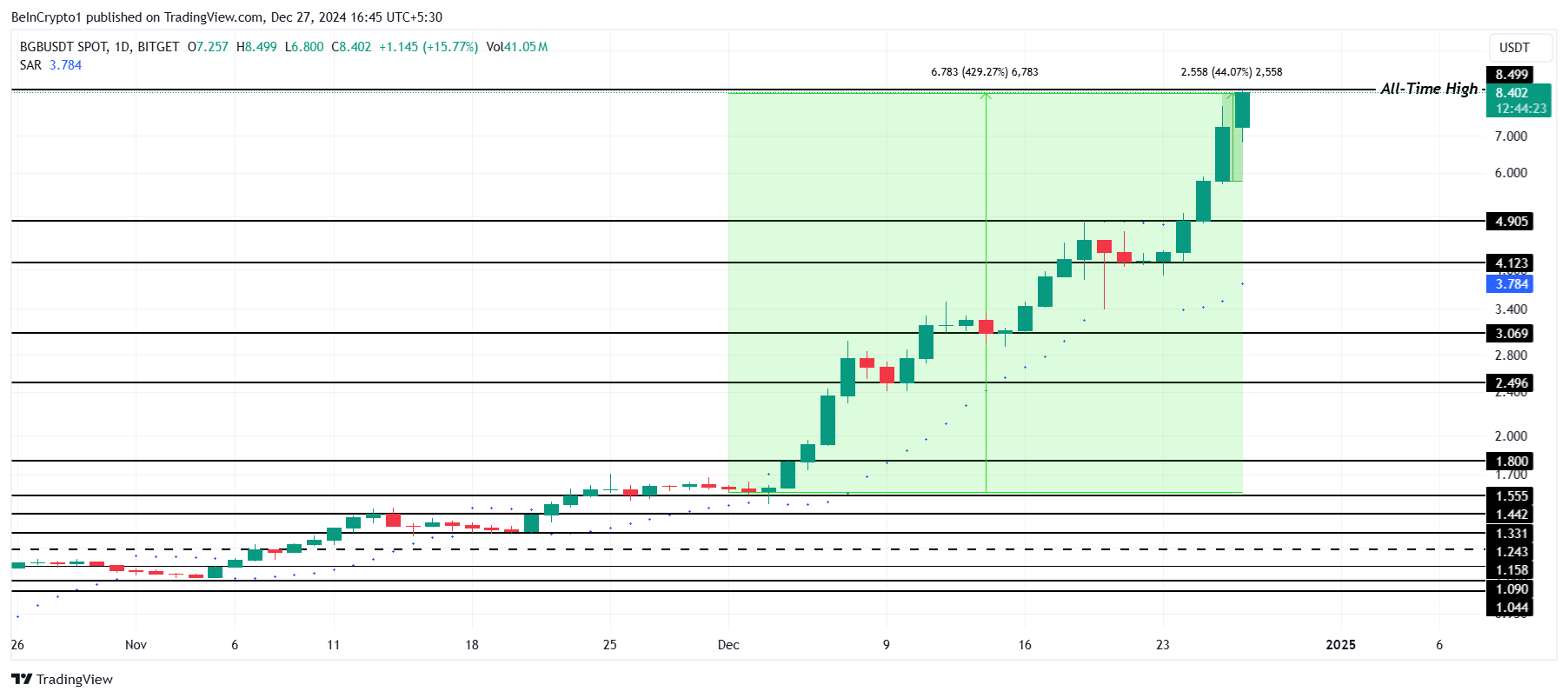 BGB Price Analysis. 