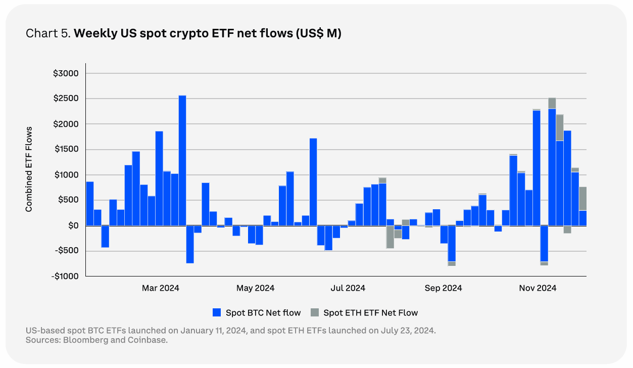 Arus Bersih ETF Kripto Spot AS Mingguan. Sumber: Coinbase