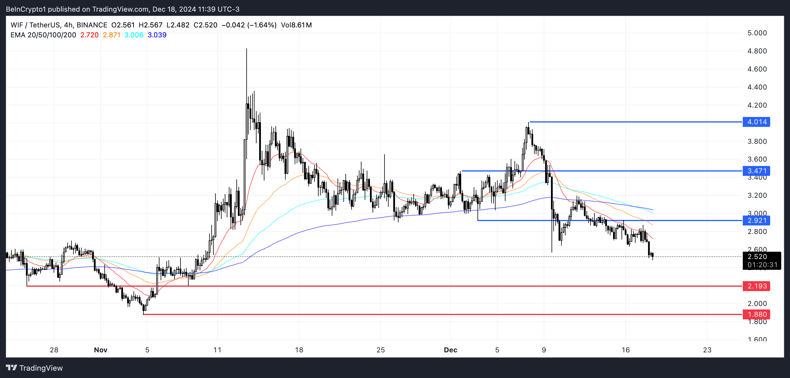 WIF Price Analysis.