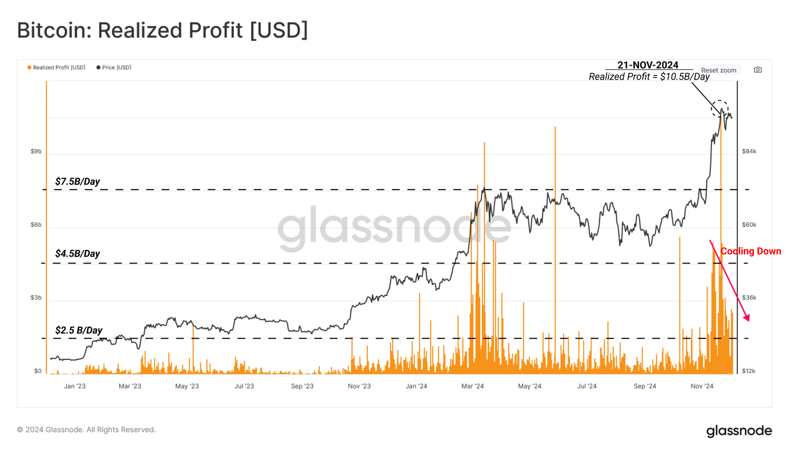 Bitcoin Realized Profits