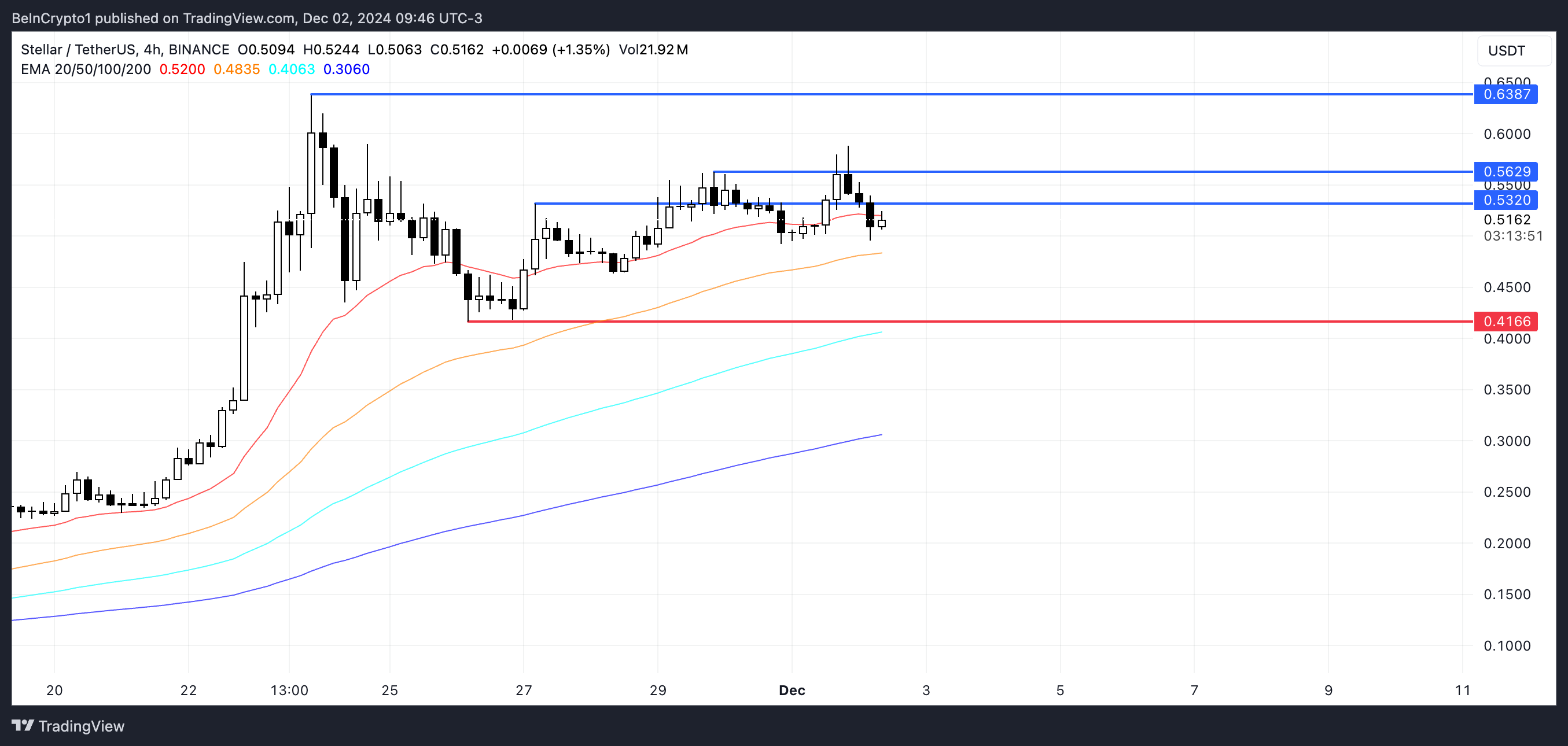 XLM Price Analysis.