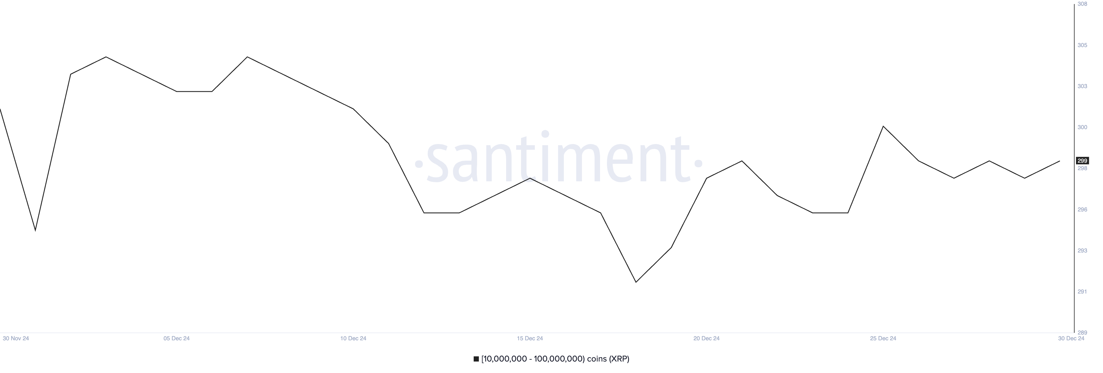 Addresses holding between 10 million and 100 million XRP.