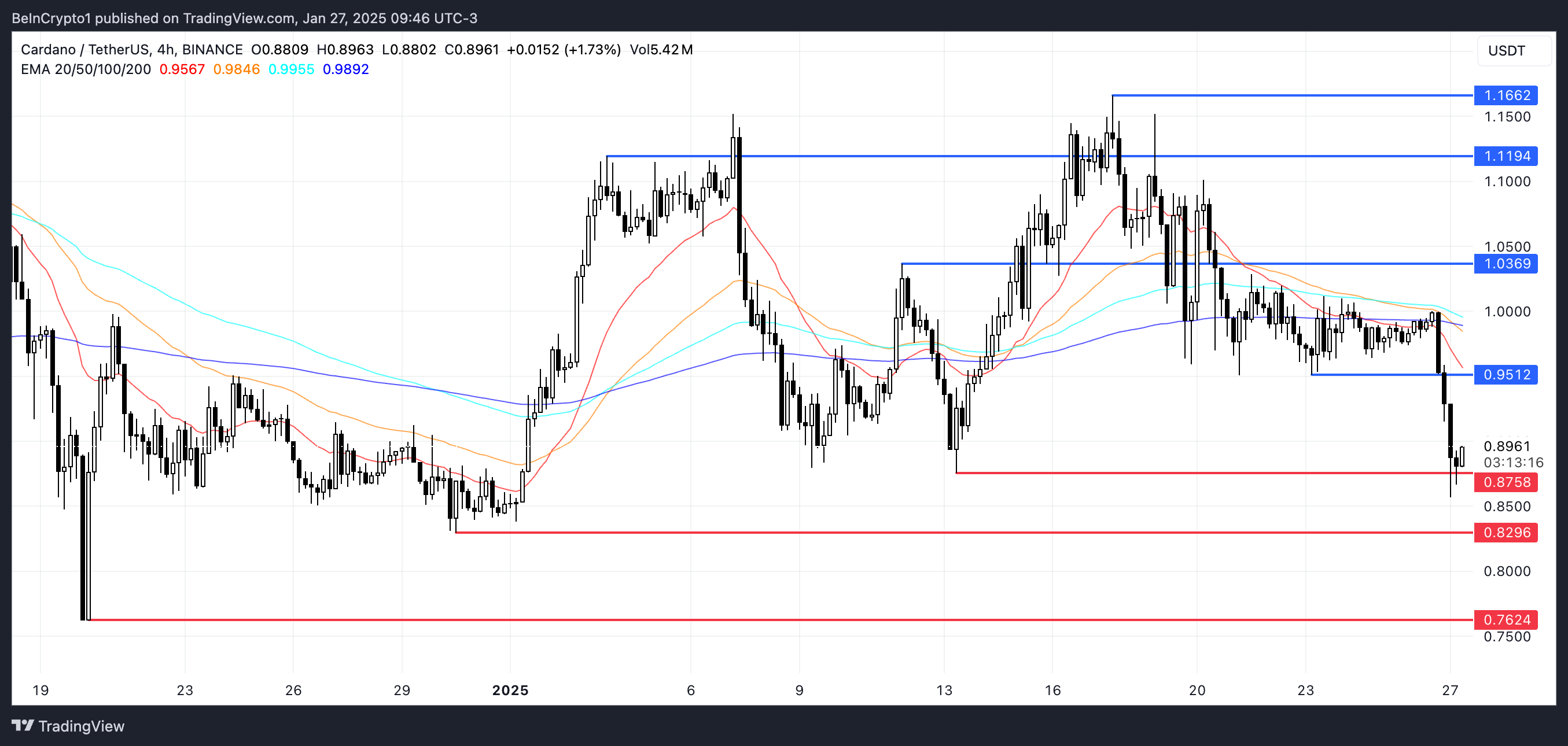 Analisis Harga ADA.
