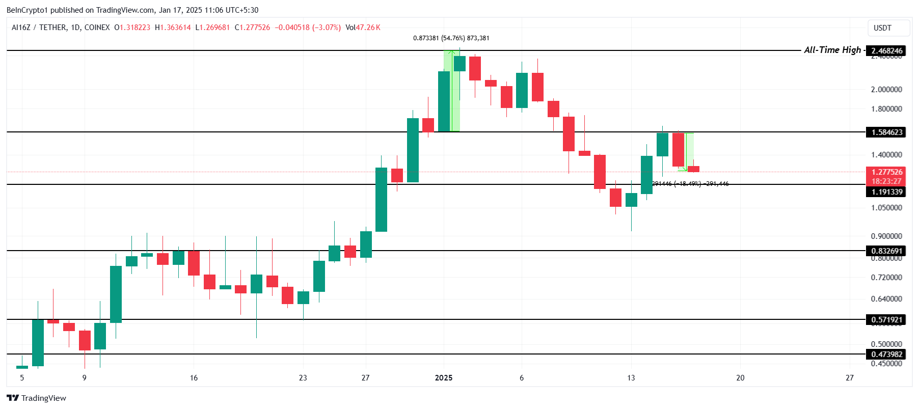 Analisis Harga AI16Z