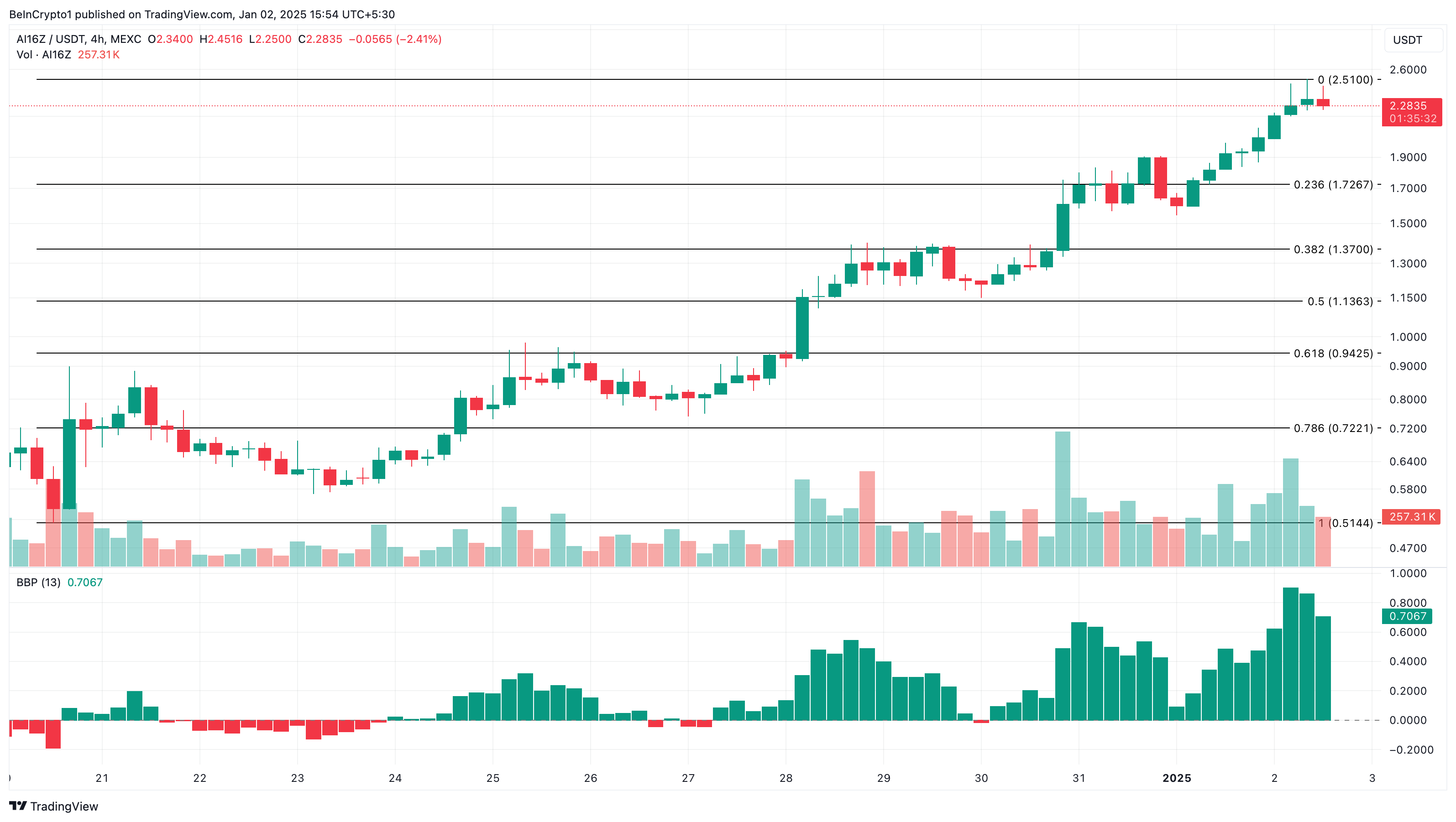 Analisis harga AI16Z