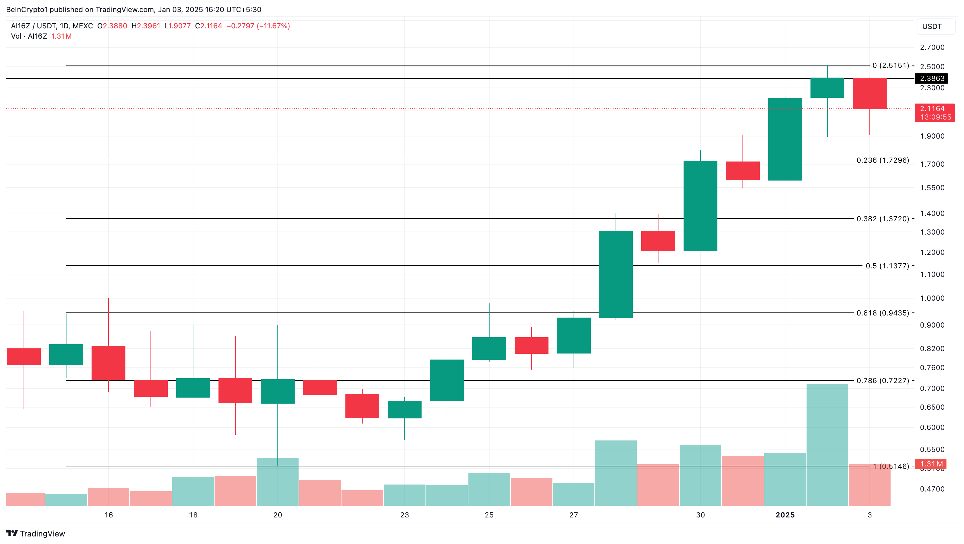 AI16Z price analysis