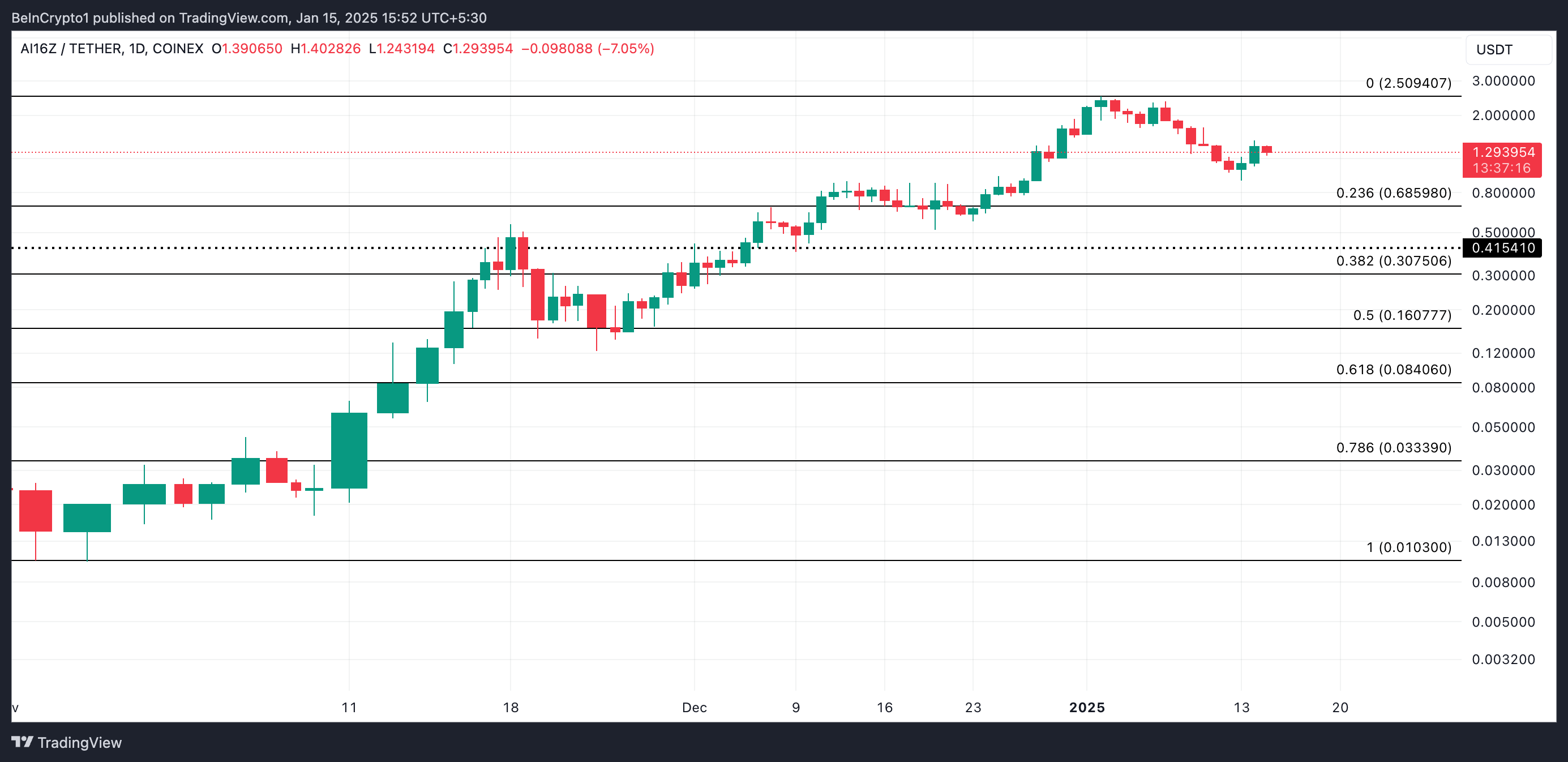 Analisis Harga AI16Z.