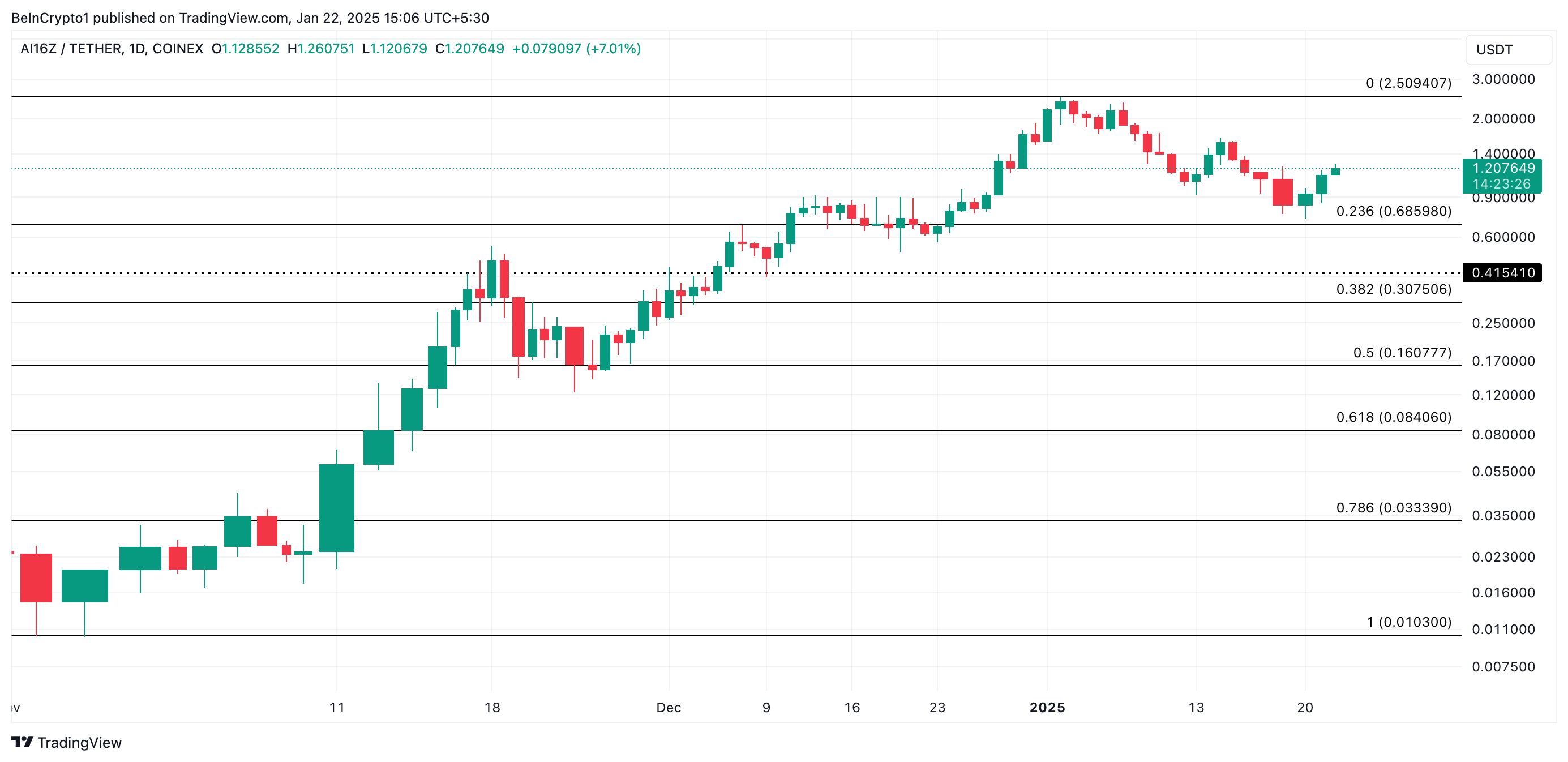 AI16Z Price Analysis.