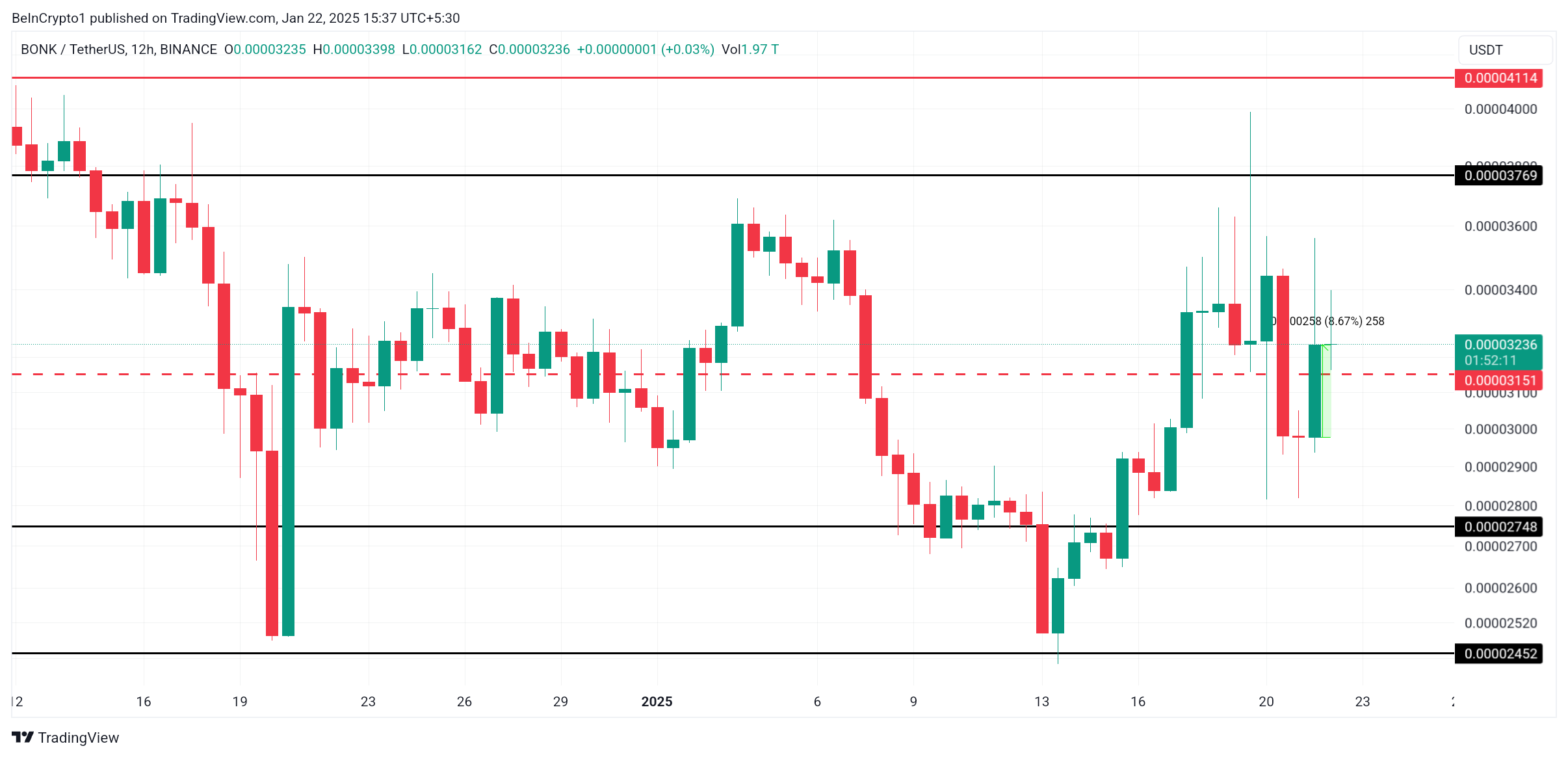 Analisis Harga BONK.