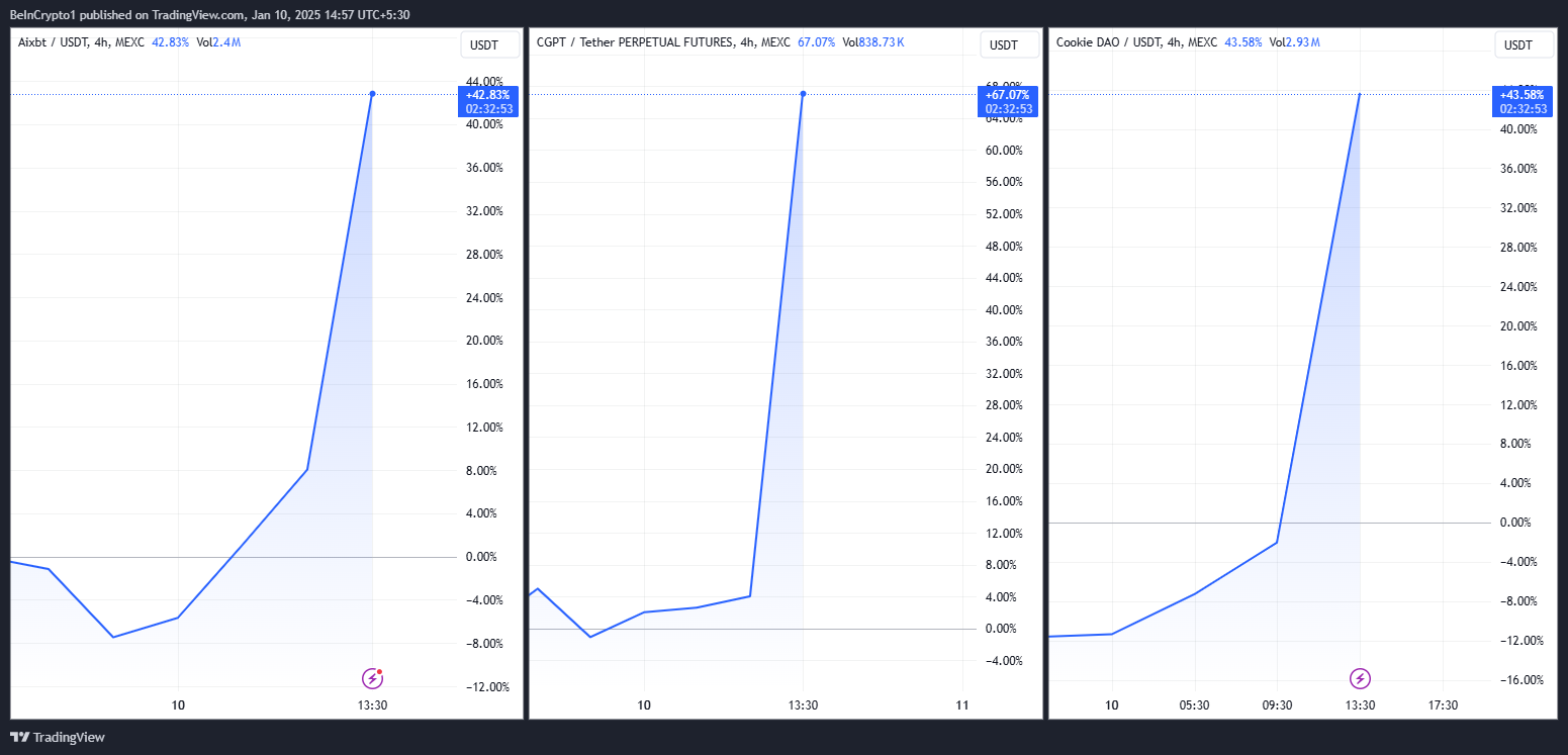 Kinerja Harga AIXBT, CGPT, COOKIE. Sumber: TradingView
