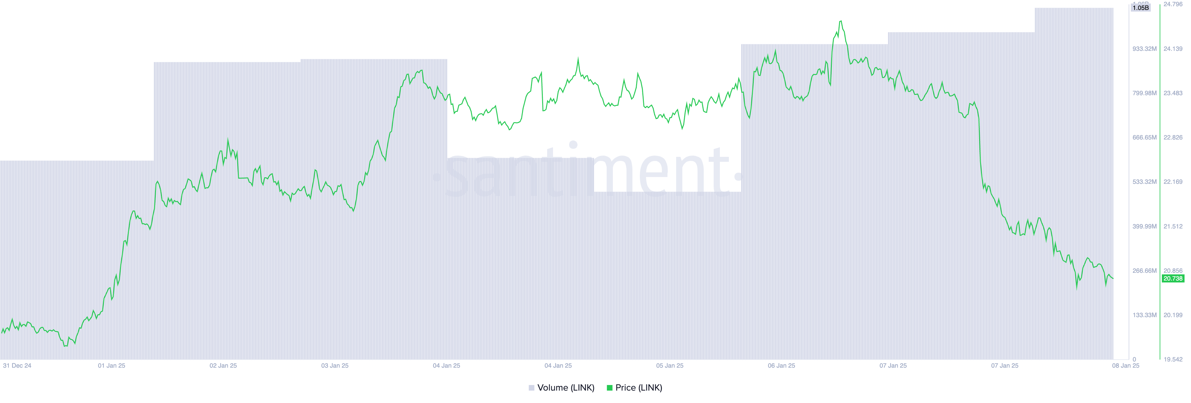 Harga dan Volume Perdagangan LINK.