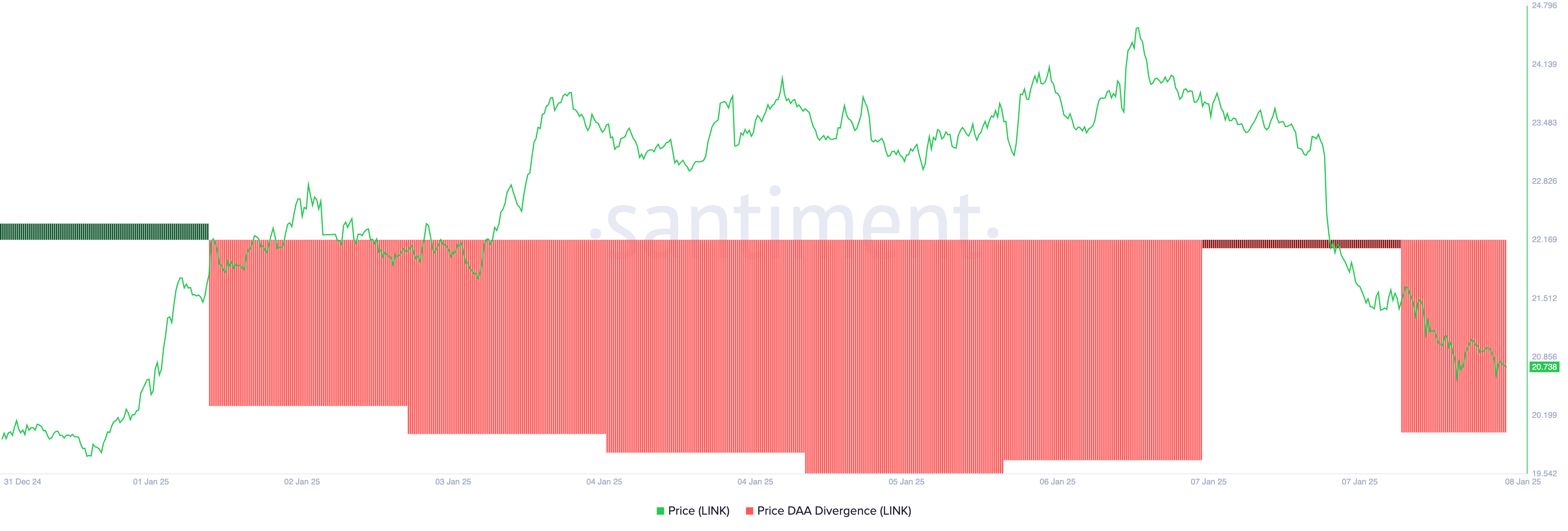 Divergensi Alamat Aktif Harian Harga LINK