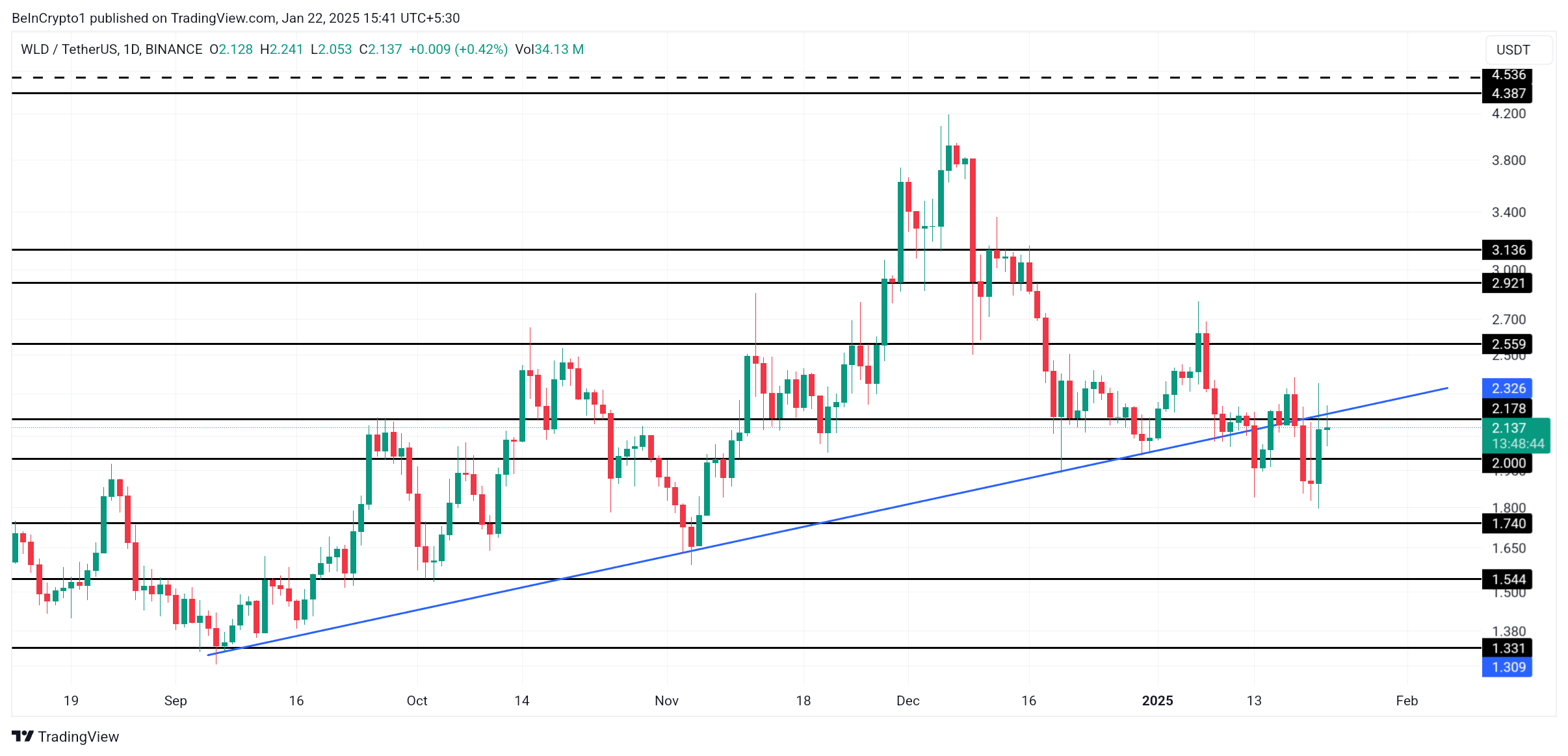 Analisis Harga WLD