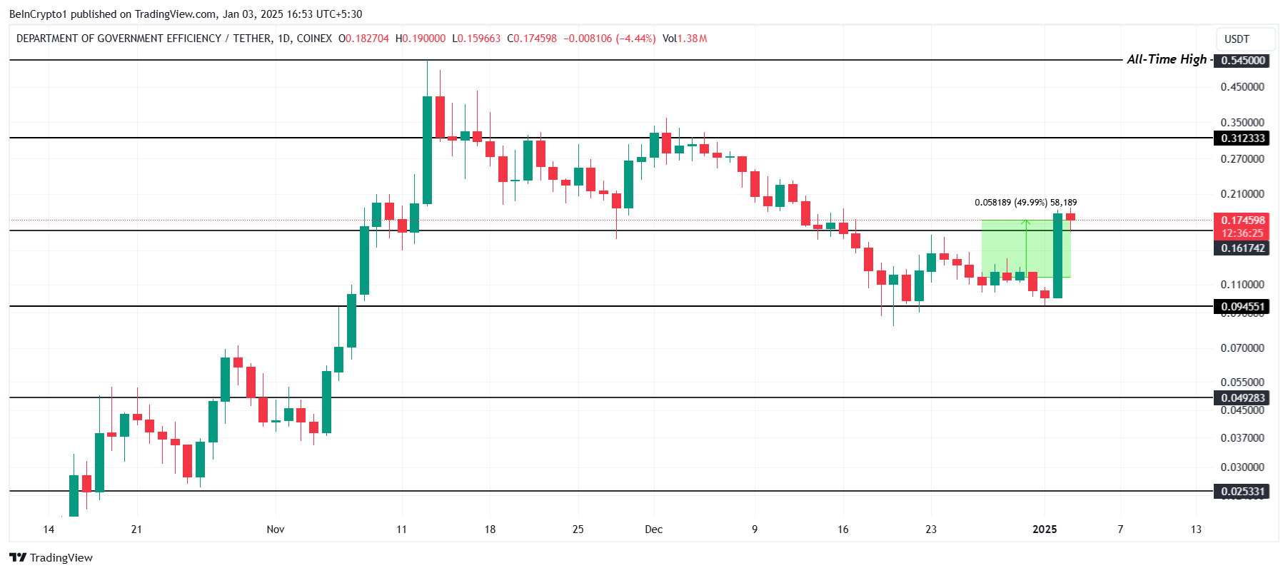 Analisis Harga DOGE(GOV)